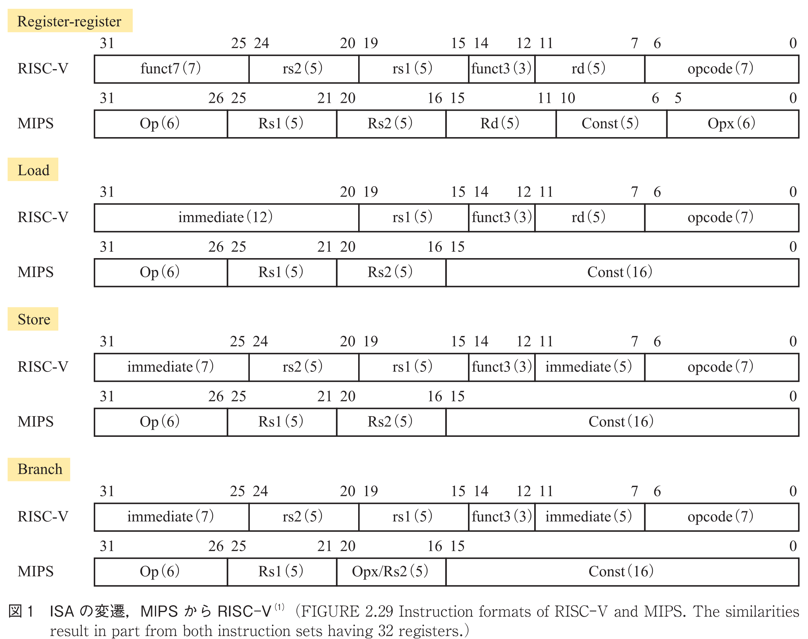 図1　ISAの変遷，MIPSからRISC-V<sup>(1)</sup>（FIGURE 2.29 Instruction formats of RISC-V and MIPS. The similarities result in part from both instruction sets having 32 registers.）