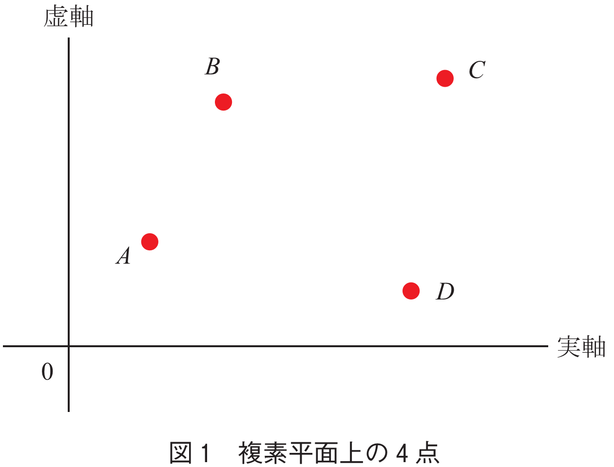 図1　複素平面上の4点