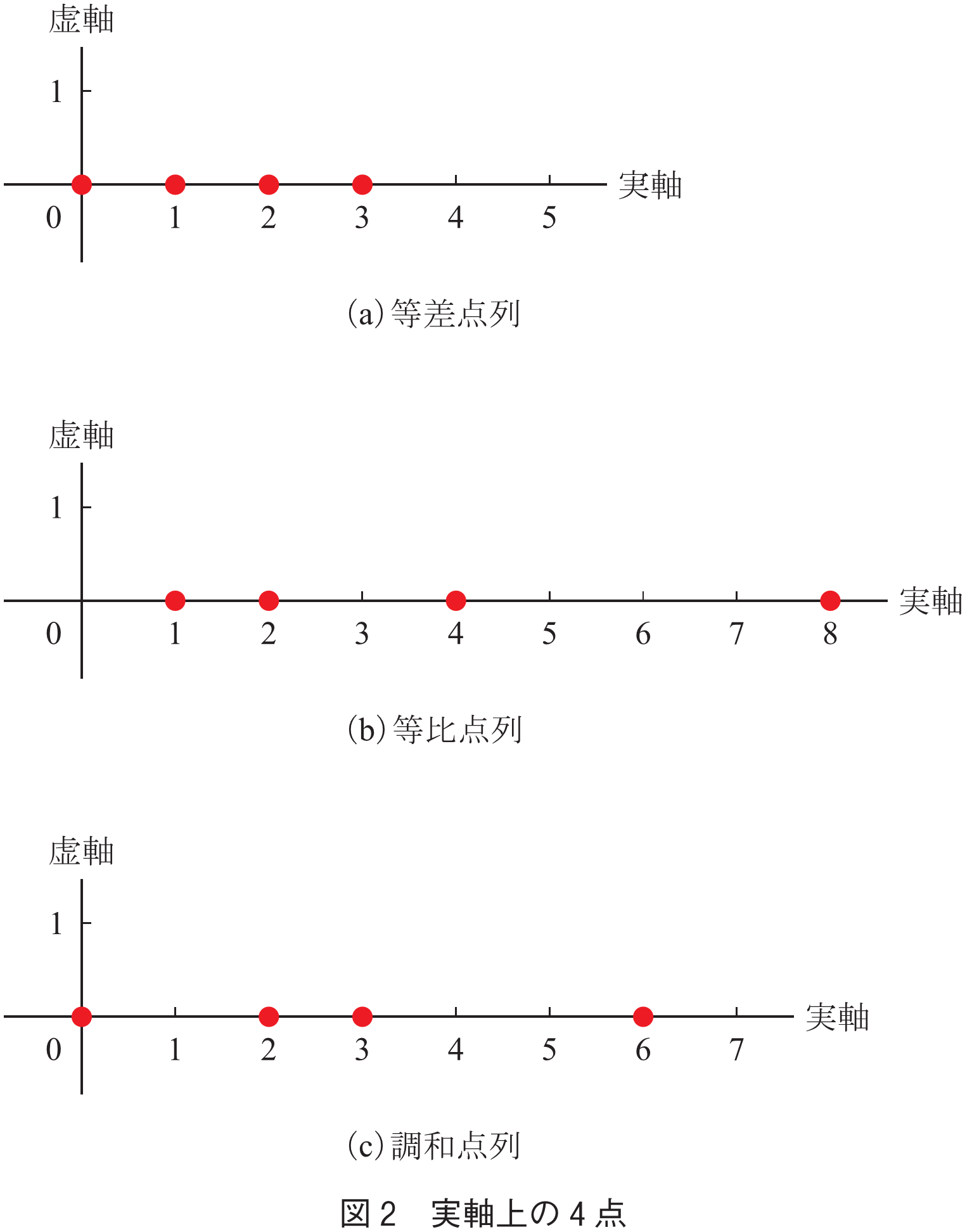 図2　実軸上の4 点