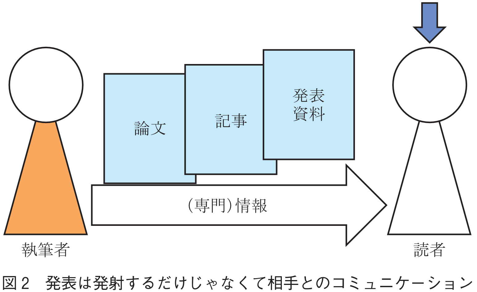 図2　発表は発射するだけじゃなくて相手とのコミュニケーション