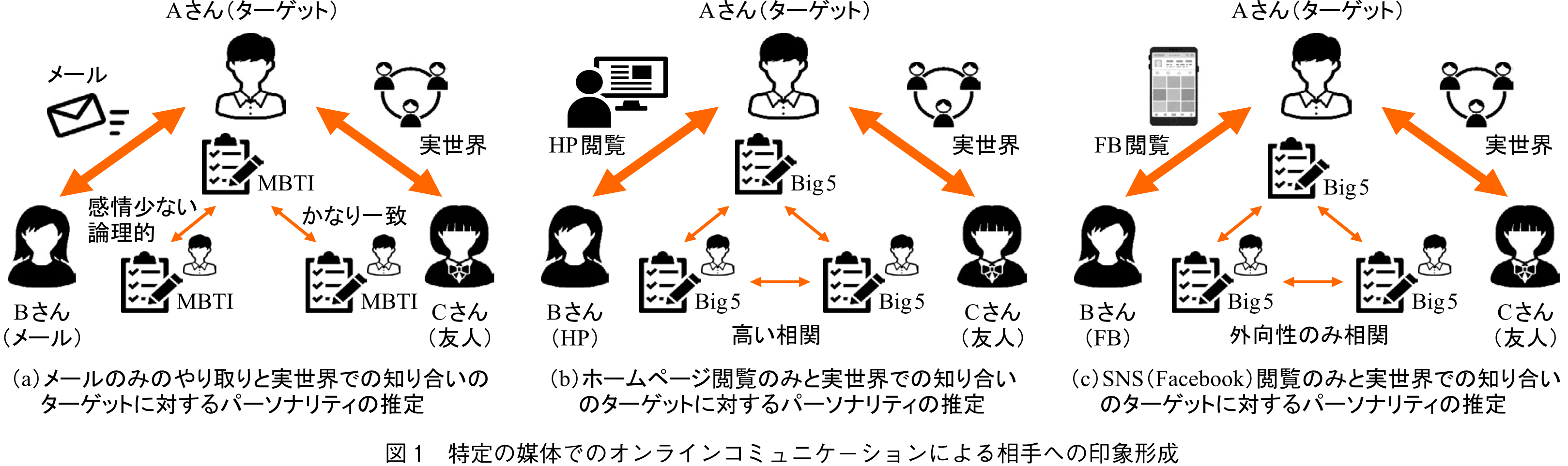 図1　特定の媒体でのオンラインコミュニケーションによる相手への印象形成