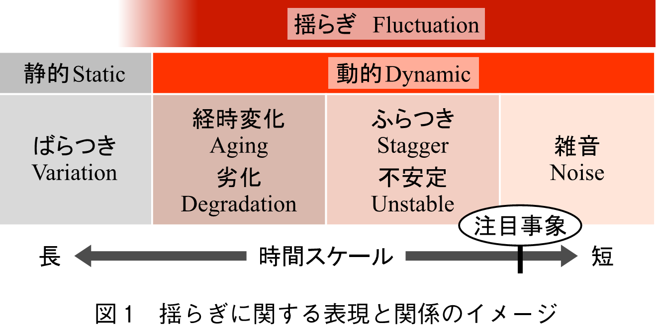 図1　揺らぎに関する表現と関係のイメージ