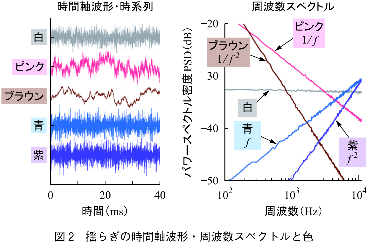 図2　揺らぎの時間軸波形・周波数スペクトルと色