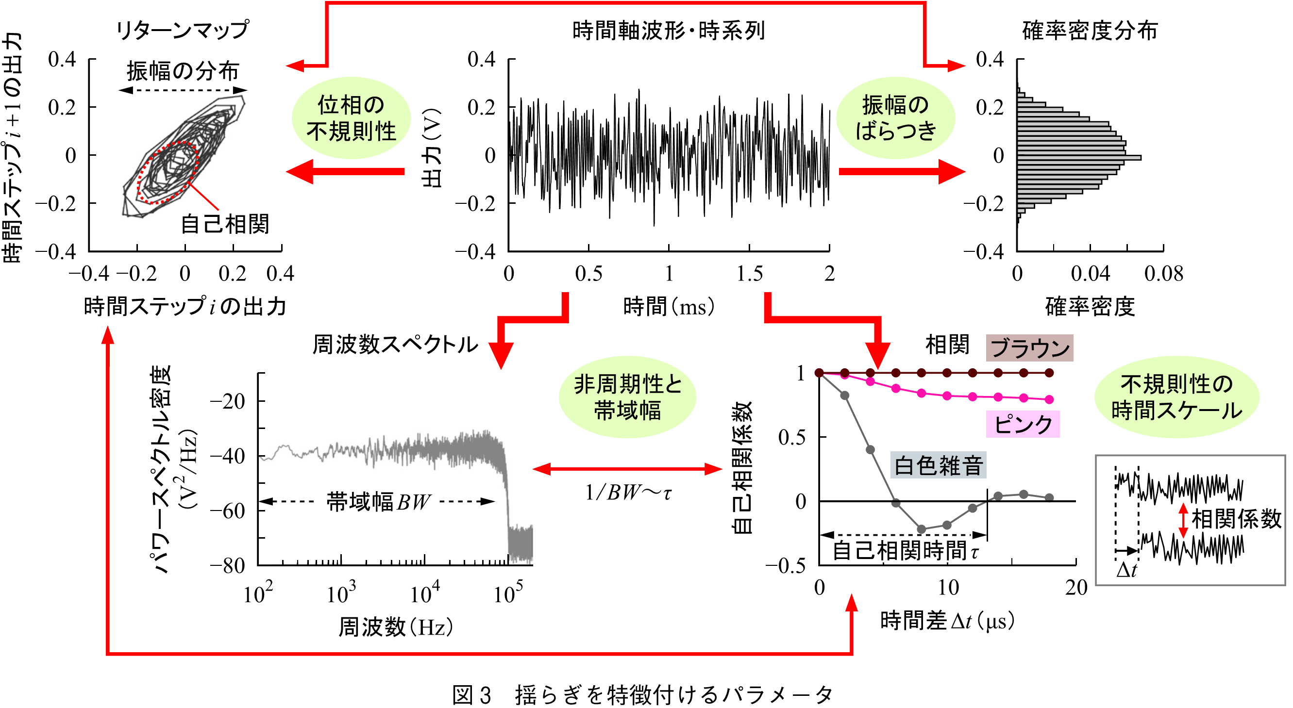 図3　揺らぎを特徴付けるパラメータ