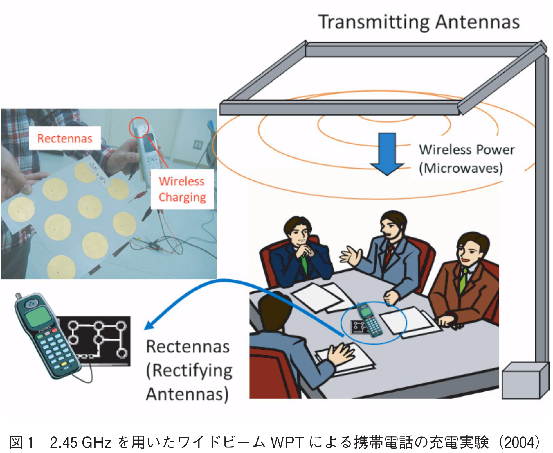 図1　2.45GHzを用いたワイドビームWPTによる携帯電話の充電実験（2004）