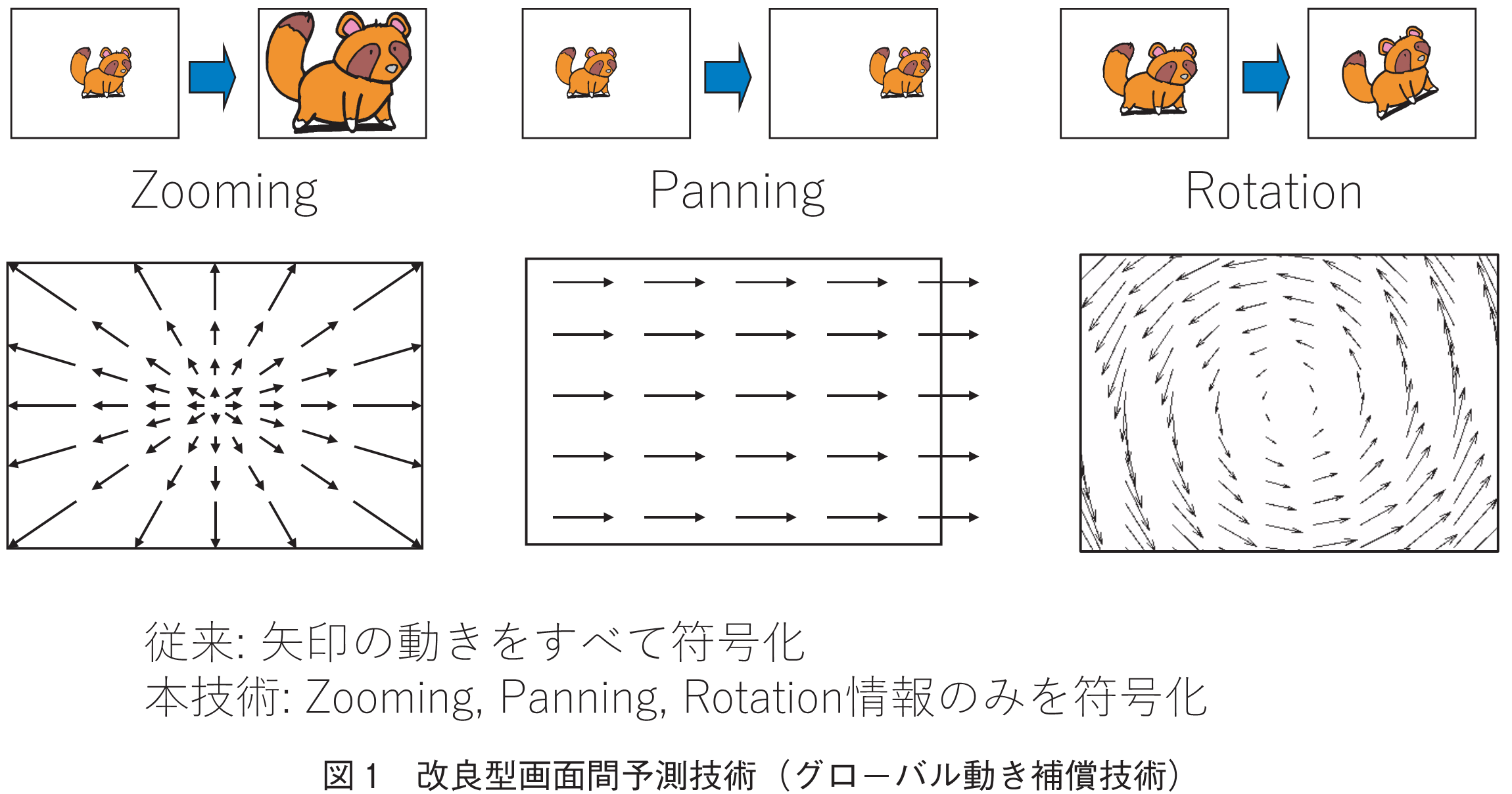 図1　改良型画面間予測技術（グローバル動き補償技術）