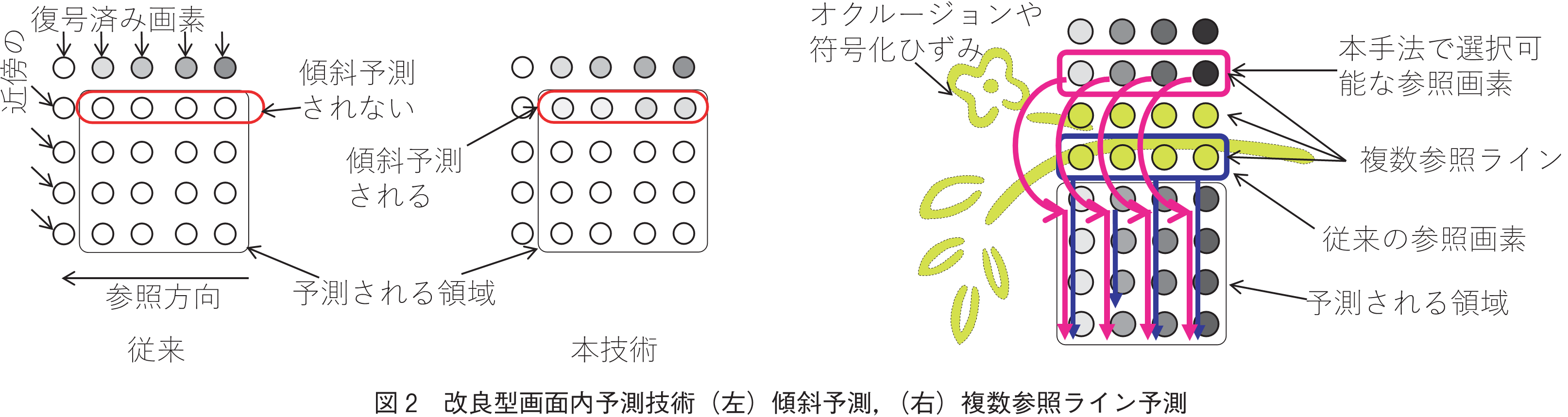 図2　改良型画面内予測技術（左）傾斜予測，（右）複数参照ライン予測