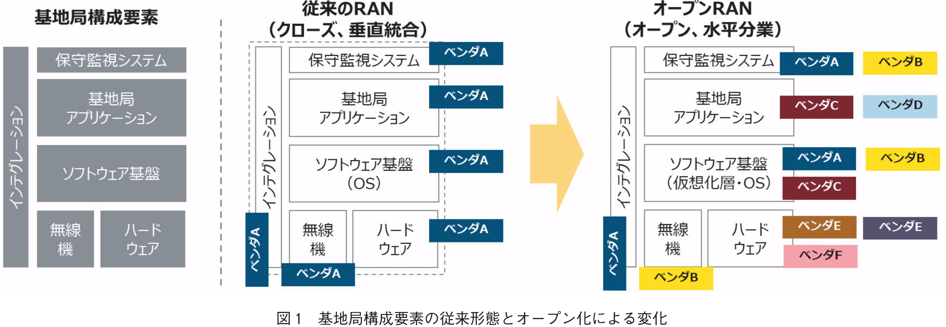 図1　基地局構成要素の従来形態とオープン化による変化