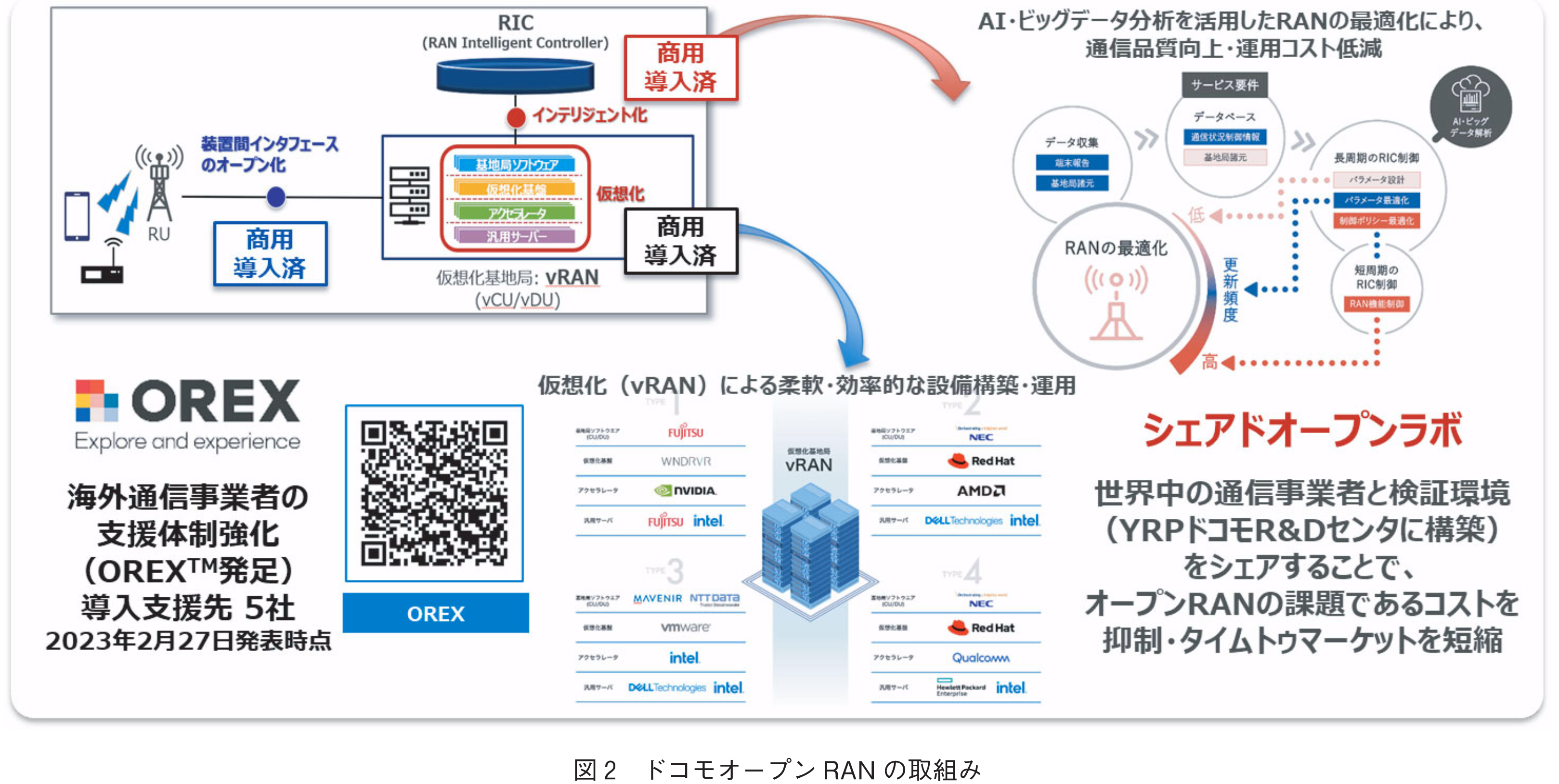 図2　ドコモオープンRANの取組み