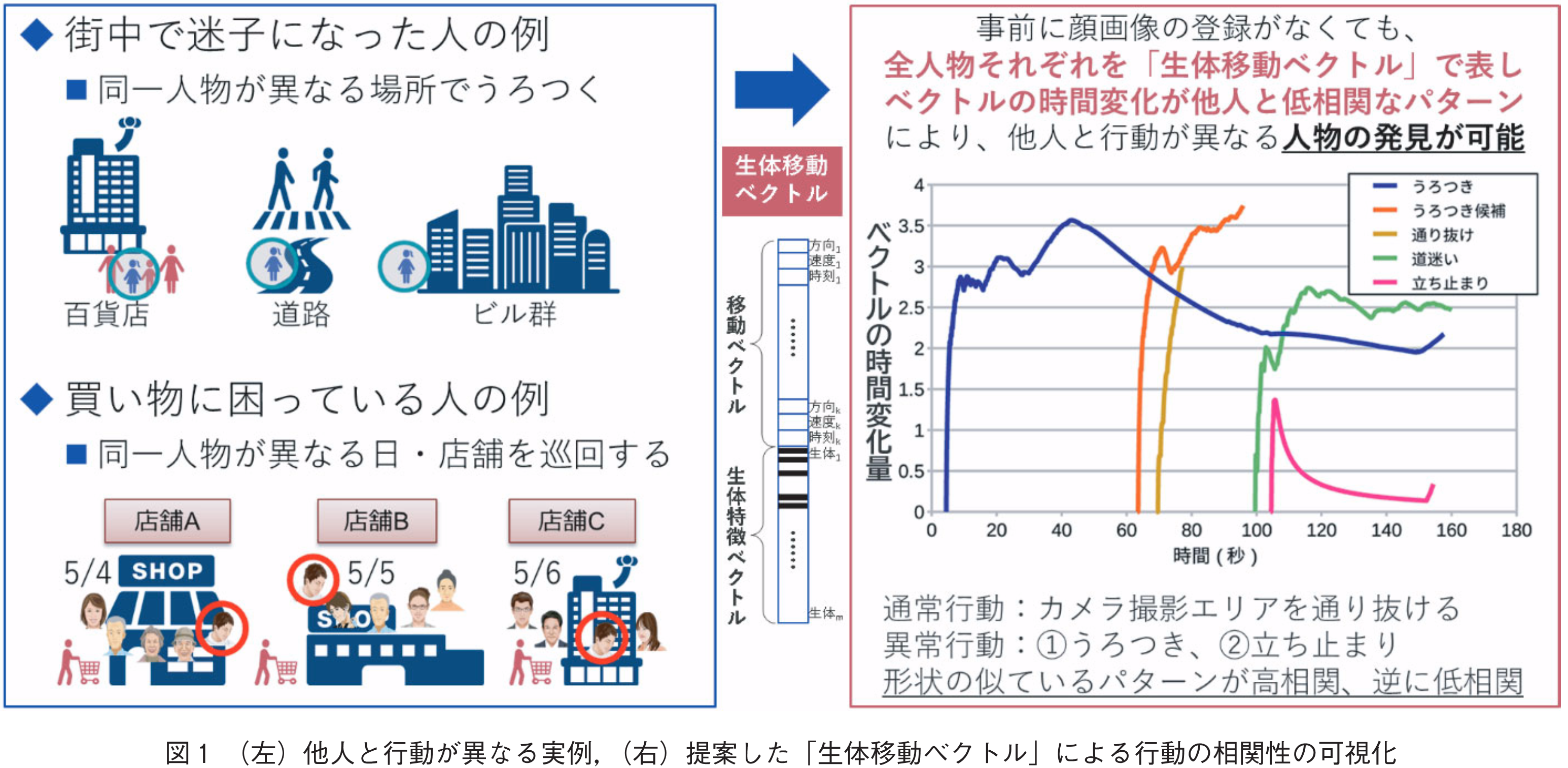 図1　（左）他人と行動が異なる実例，（右）提案した「生体移動ベクトル」による行動の相関性の可視化