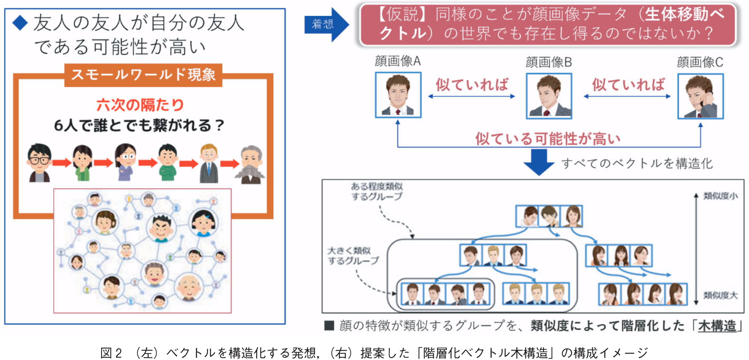 図2　（左）ベクトルを構造化する発想，（右）提案した「階層化ベクトル木構造」の構成イメージ