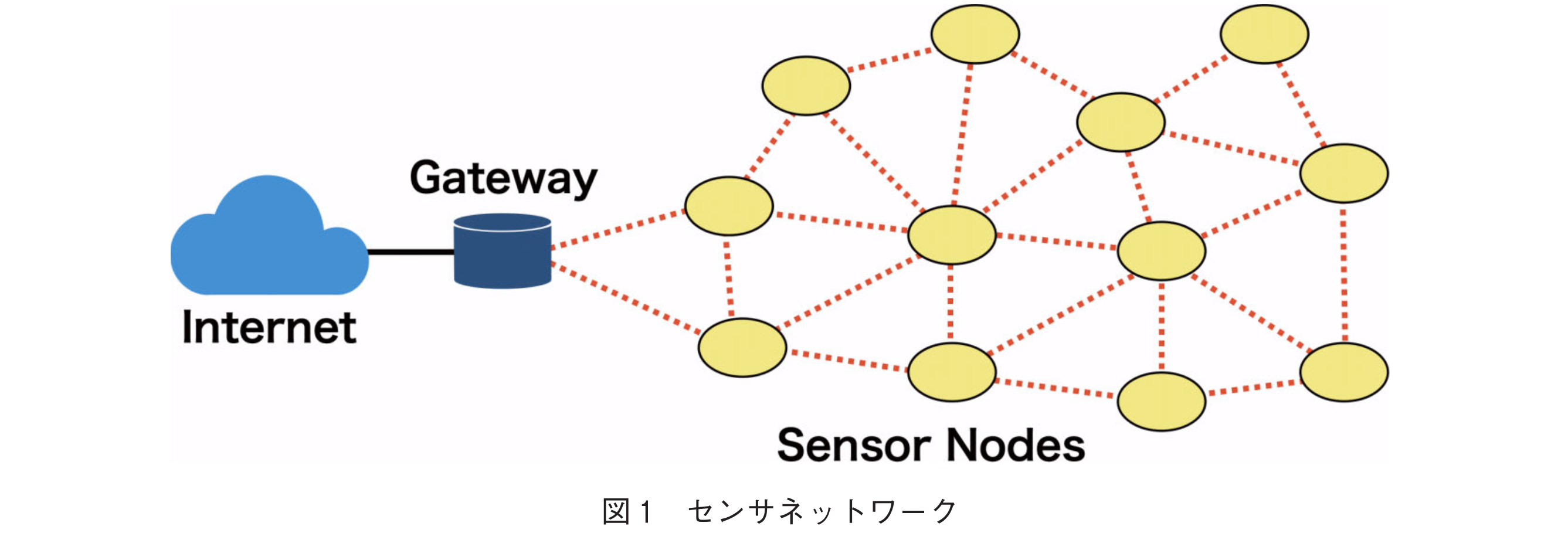 図1　センサネットワーク