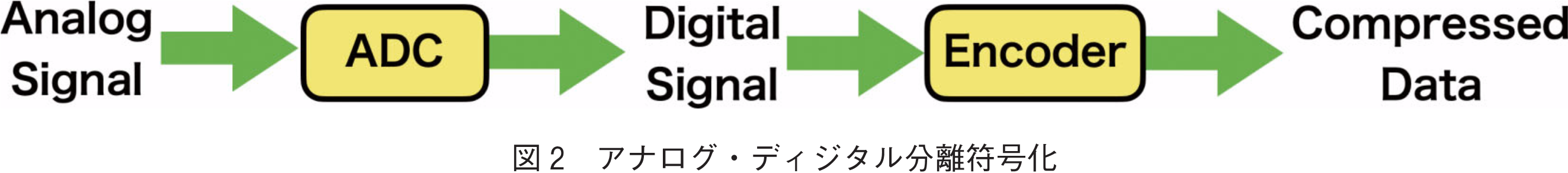 図2　アナログ・ディジタル分離符号化