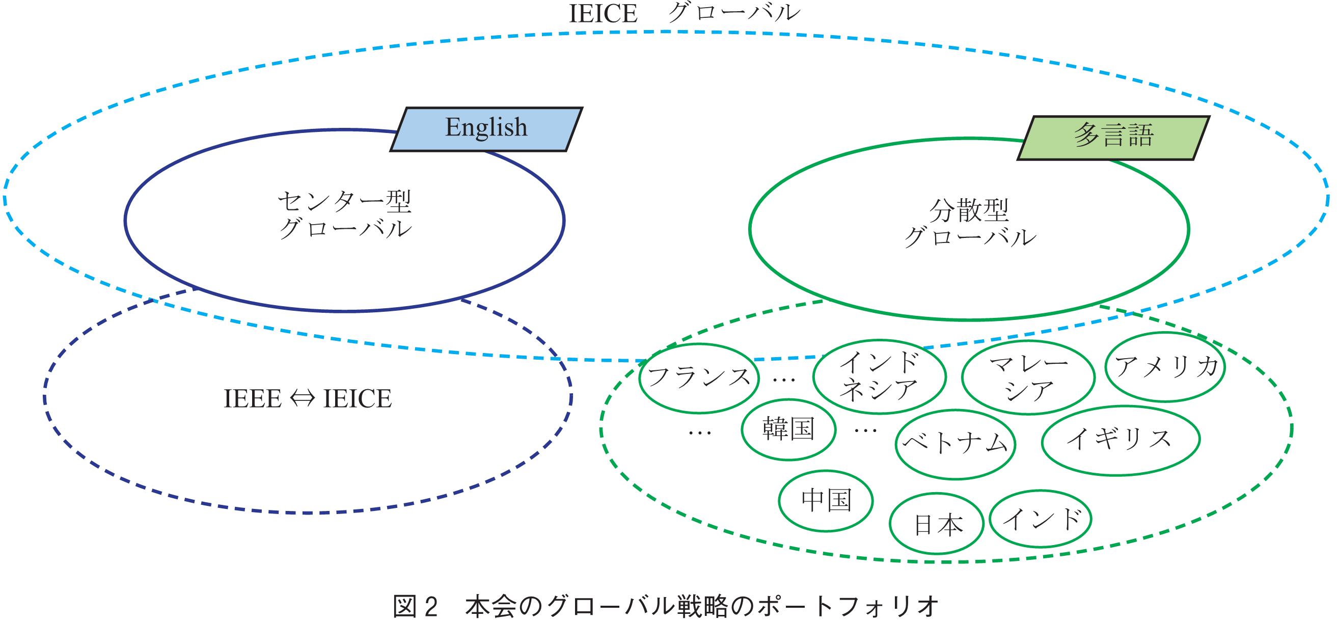 図2　本会のグローバル戦略のポートフォリオ