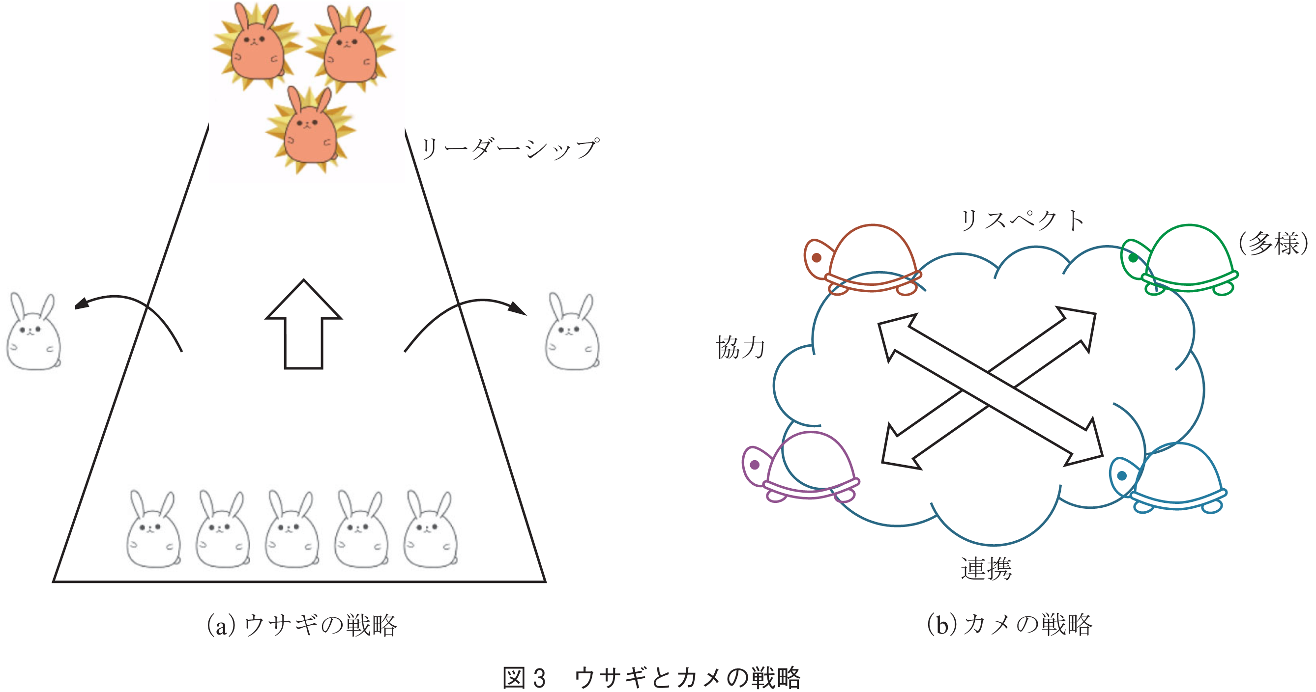 図3　ウサギとカメの戦略