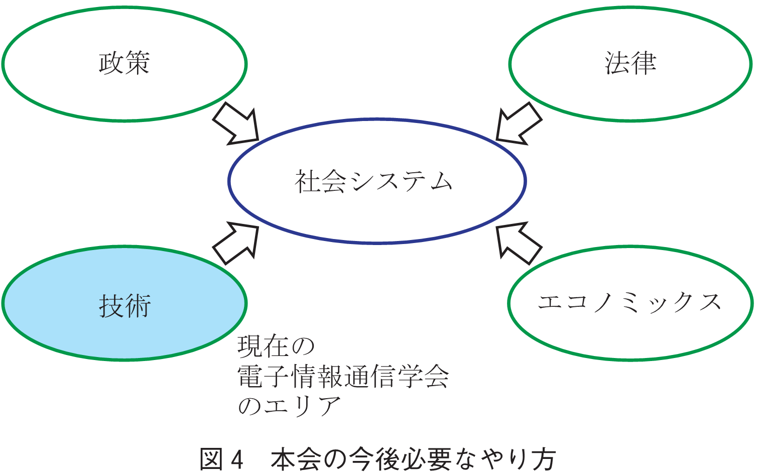 図4　本会の今後必要なやり方