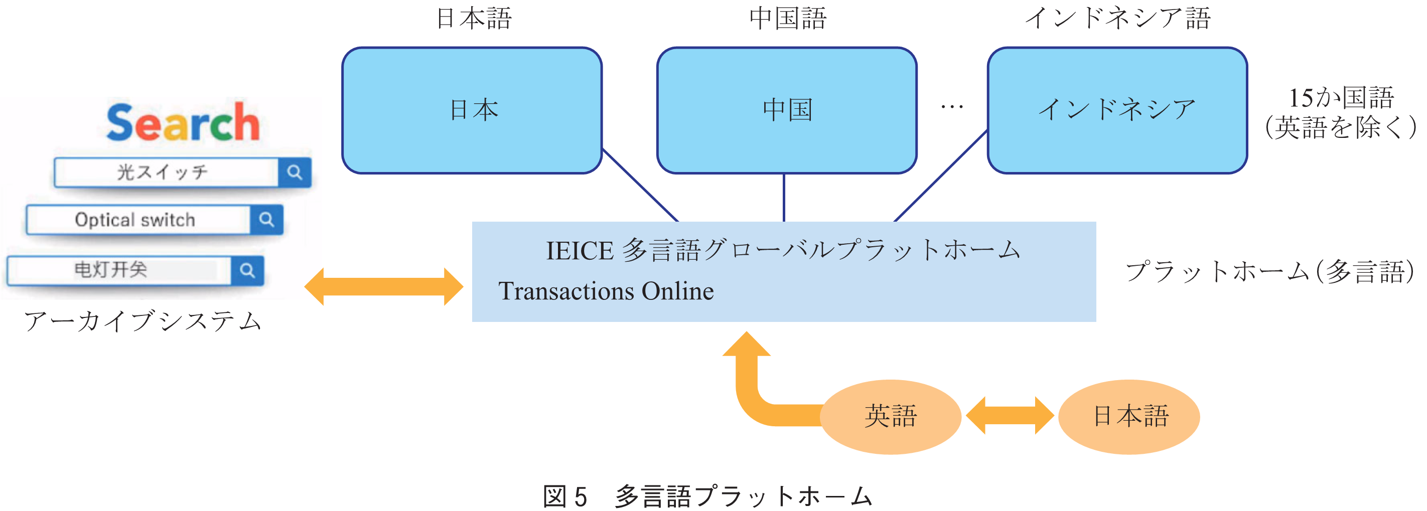 図5　多言語プラットホーム