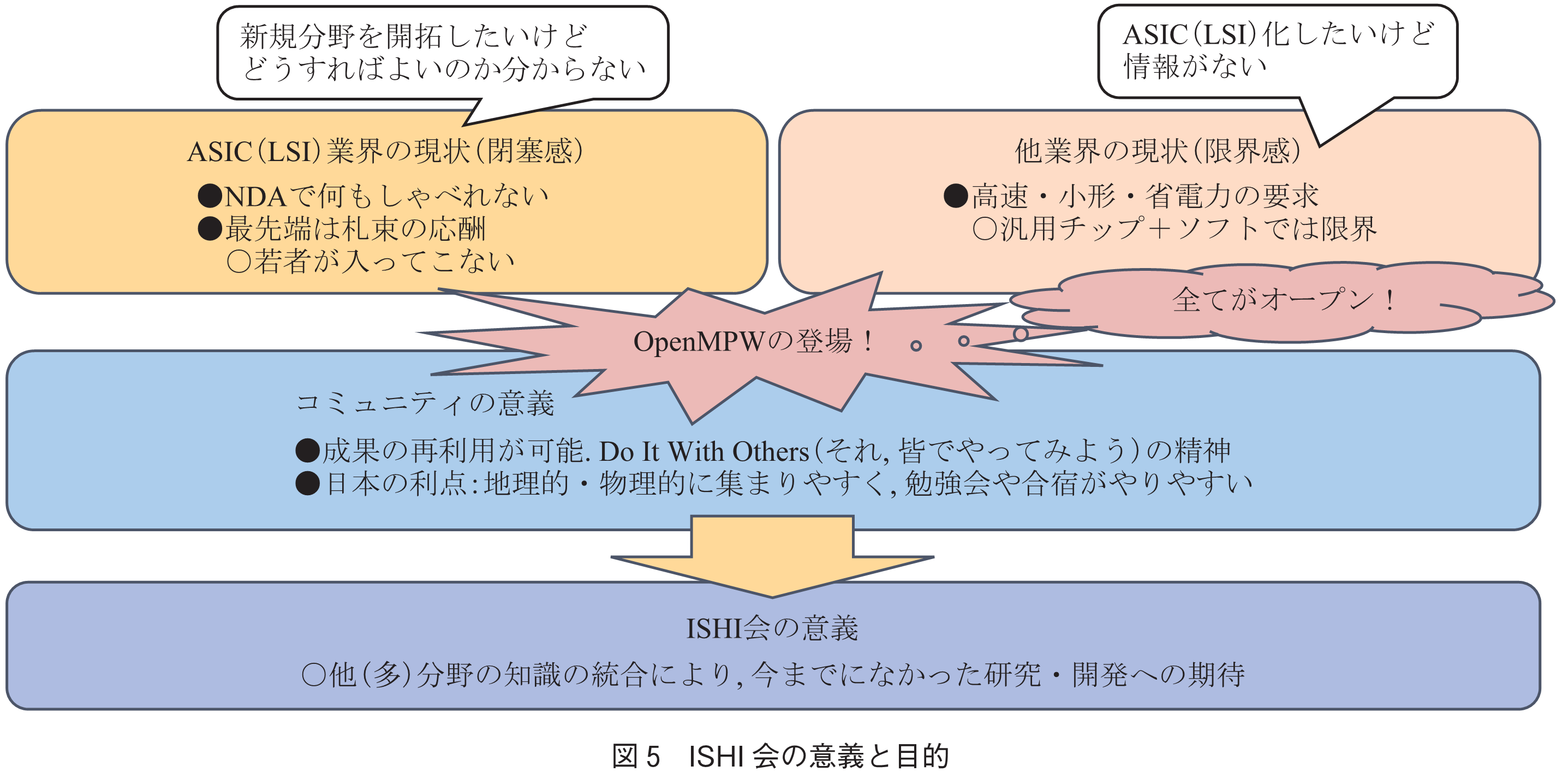 図5　ISHI会の意義と目的