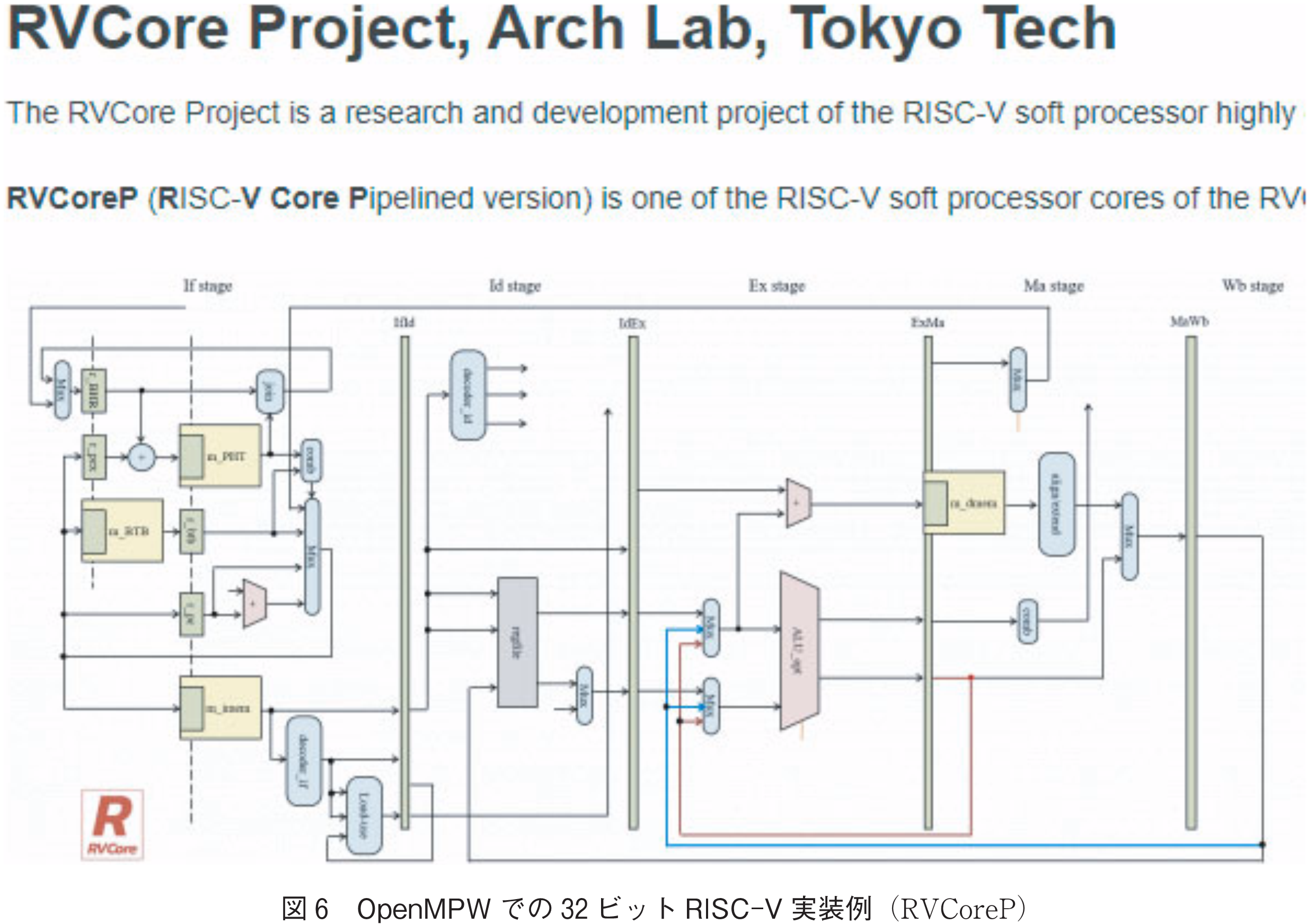 図6　OpenMPWでの32ビットRISC-V実装例（RVCoreP）