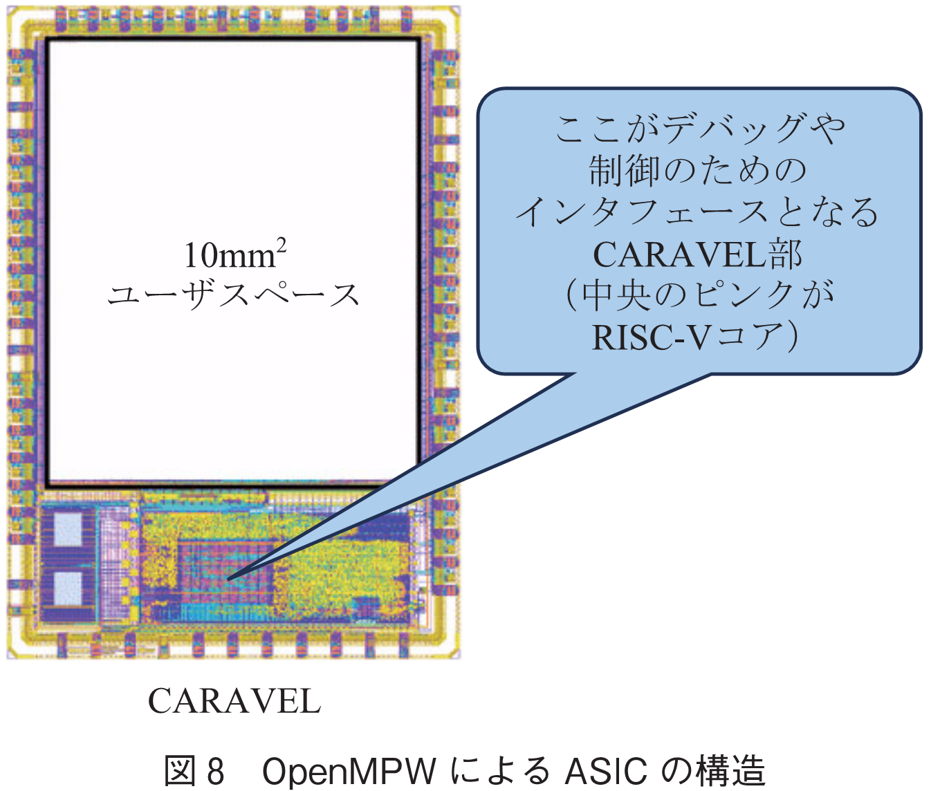 図8　OpenMPWによるASICの構造