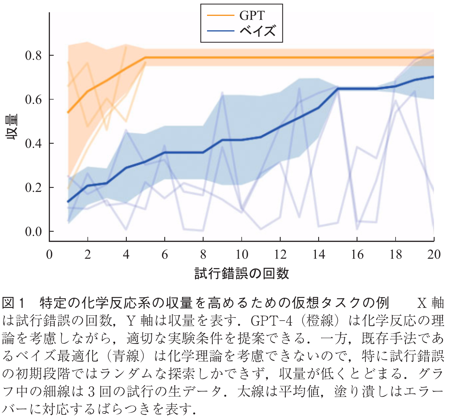 図1　特定の化学反応系の収量を高めるための仮想タスクの例　　X軸は試行錯誤の回数，Y軸は収量を表す．GPT-4（橙線）は化学反応の理論を考慮しながら，適切な実験条件を提案できる．一方，既存手法であるベイズ最適化（青線）は化学理論を考慮できないので，特に試行錯誤の初期段階ではランダムな探索しかできず，収量が低くとどまる．グラフ中の細線は3回の試行の生データ．太線は平均値，塗り潰しはエラーバーに対応するばらつきを表す．