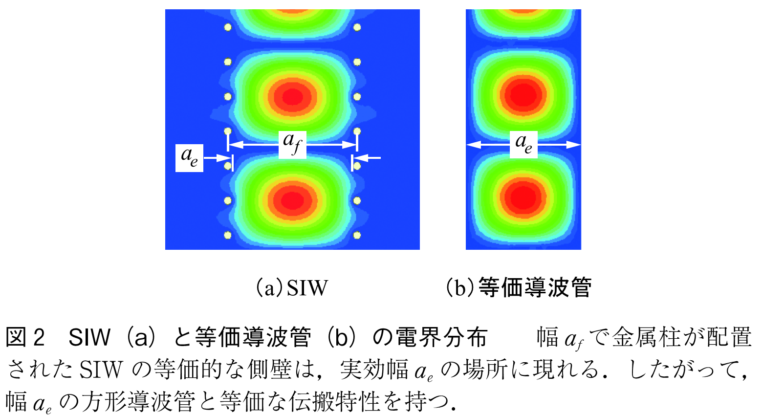 図2　SIW（a）と等価導波管（b）の電界分布　　幅afで金属柱が配置されたSIWの等価的な側壁は，実効幅aeの場所に現れる．したがって，幅aeの方形導波管と等価な伝搬特性を持つ．