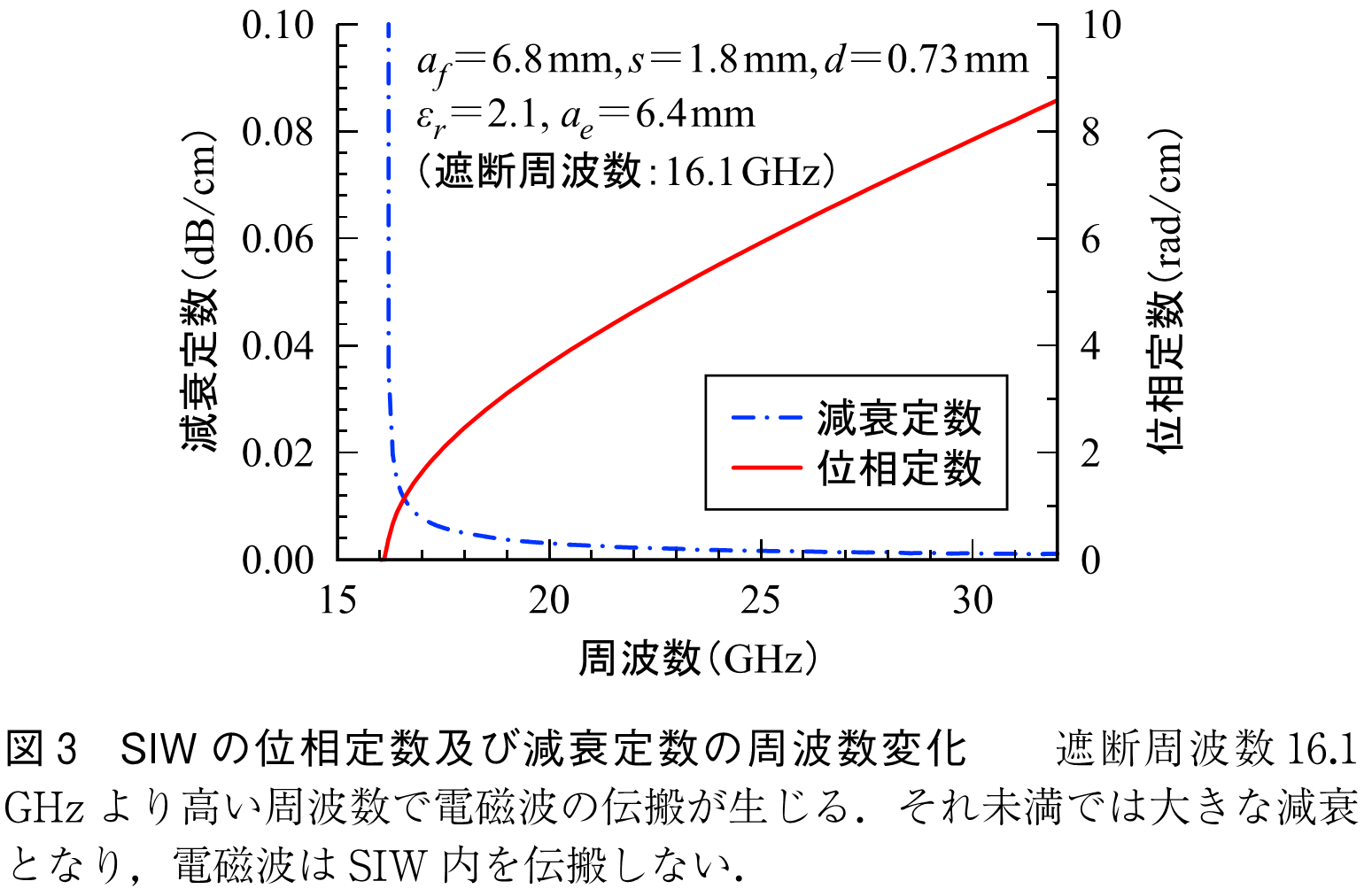 図3　SIWの位相定数及び減衰定数の周波数変化　　遮断周波数16.1GHzより高い周波数で電磁波の伝搬が生じる．それ未満では大きな減衰となり，電磁波はSIW内を伝搬しない．