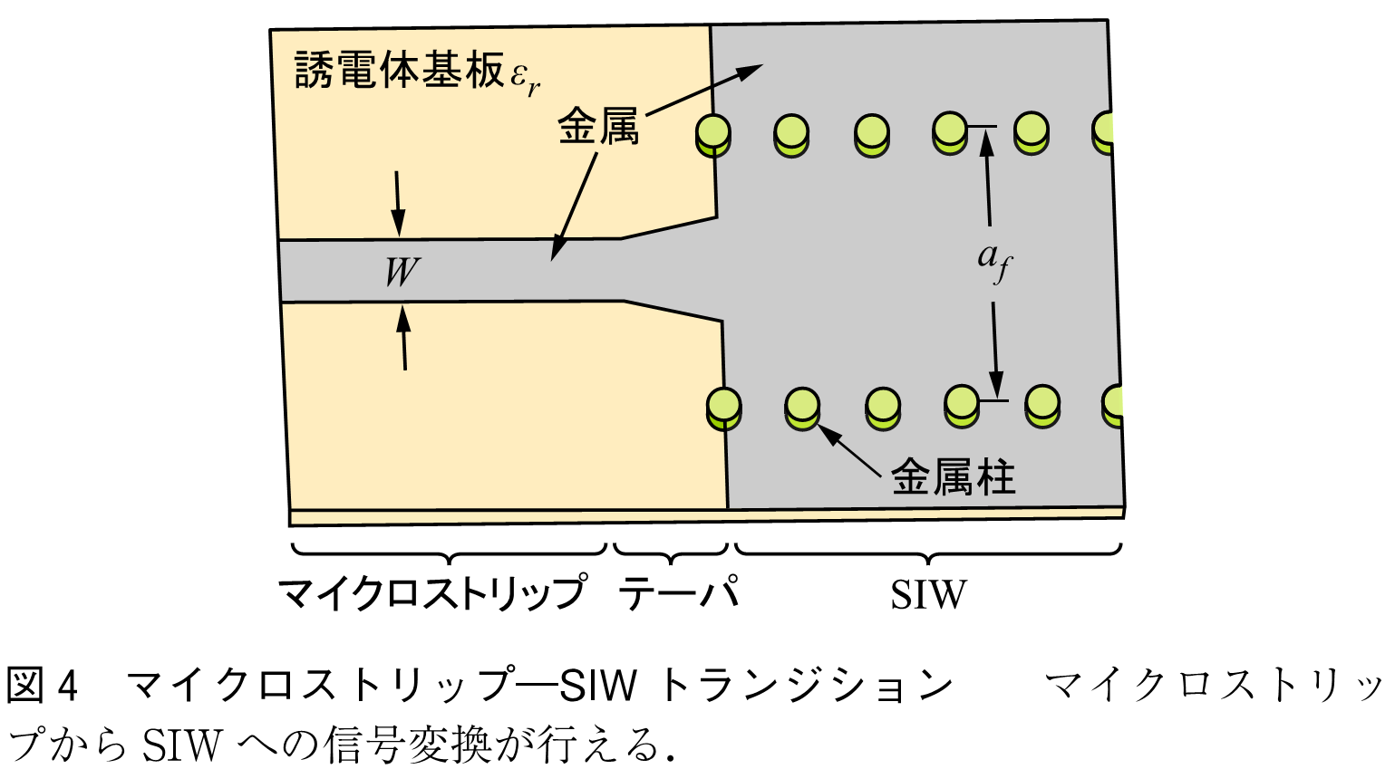 図4　マイクロストリップ―SIWトランジション　　マイクロストリップからSIWへの信号変換が行える．