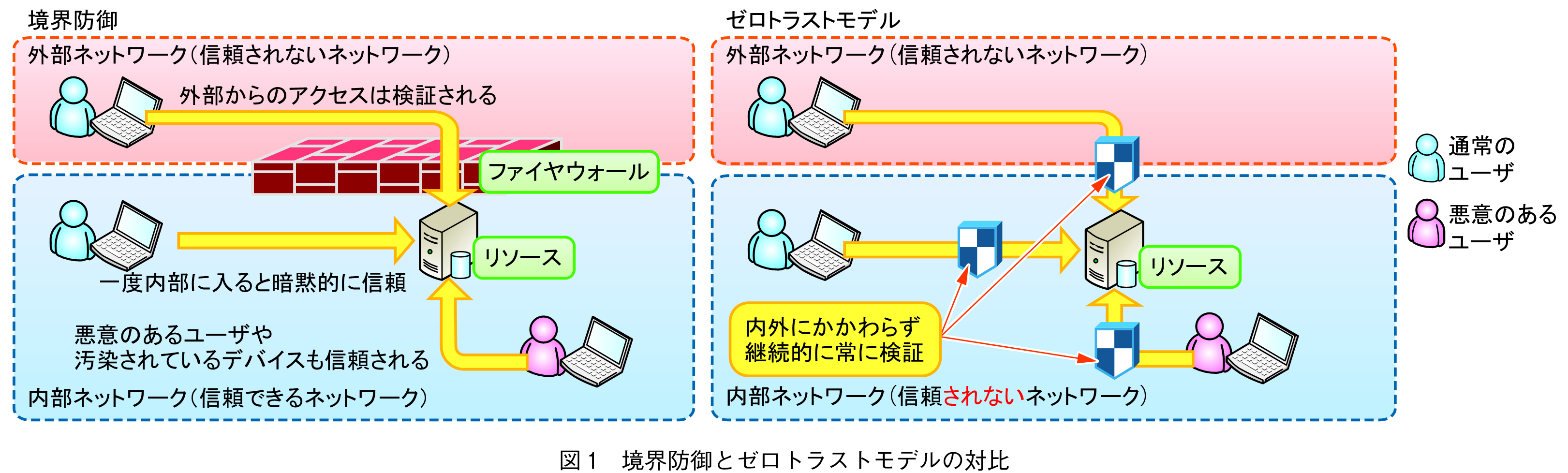 図1　境界防御とゼロトラストモデルの対比