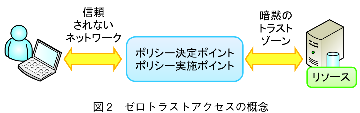 図2　ゼロトラストアクセスの概念