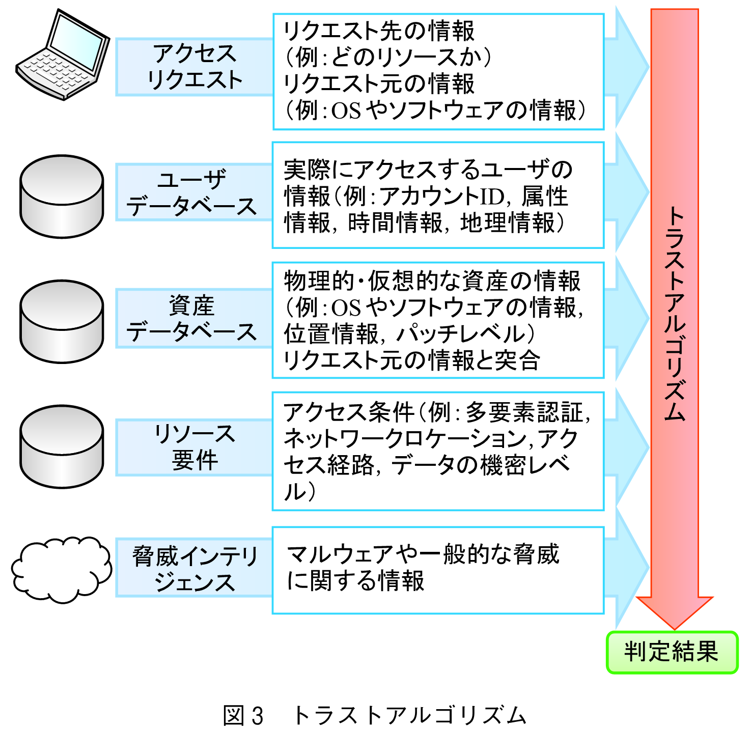 図3　トラストアルゴリズム