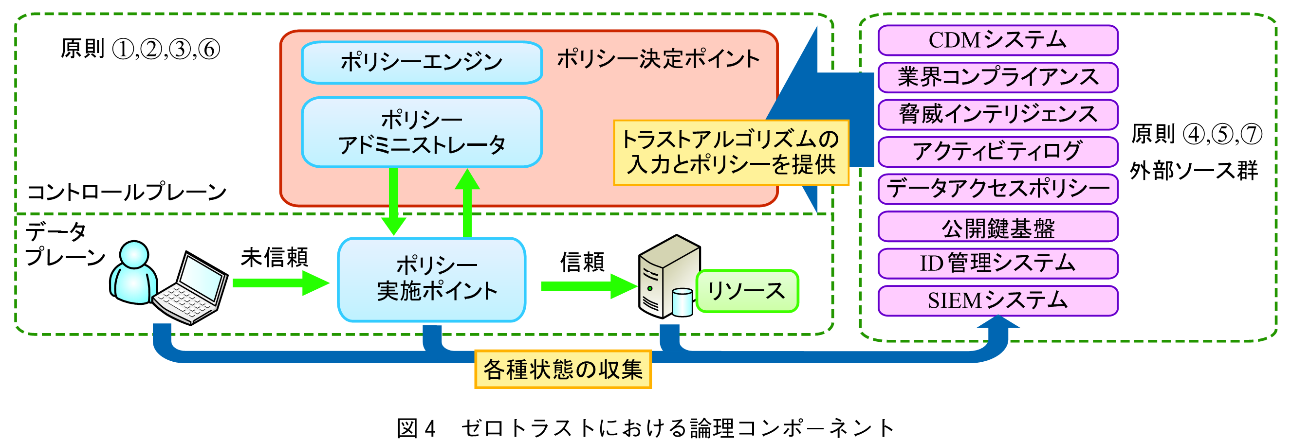 図4　ゼロトラストにおける論理コンポーネント