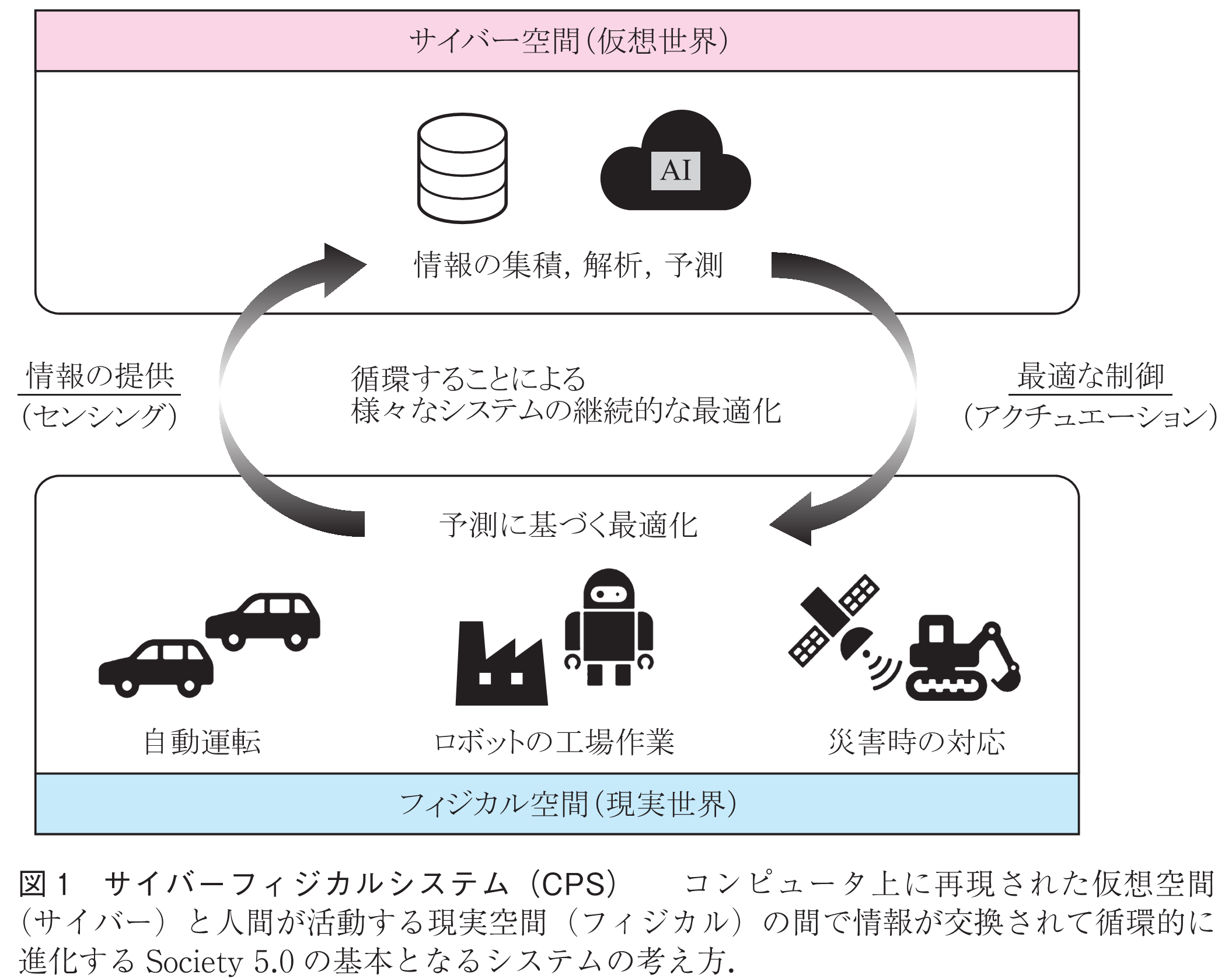 図1　サイバーフィジカルシステム（CPS）　　コンピュータ上に再現された仮想空間（サイバー）と人間が活動する現実空間（フィジカル）の間で情報が交換されて循環的に進化するSociety 5.0の基本となるシステムの考え方．