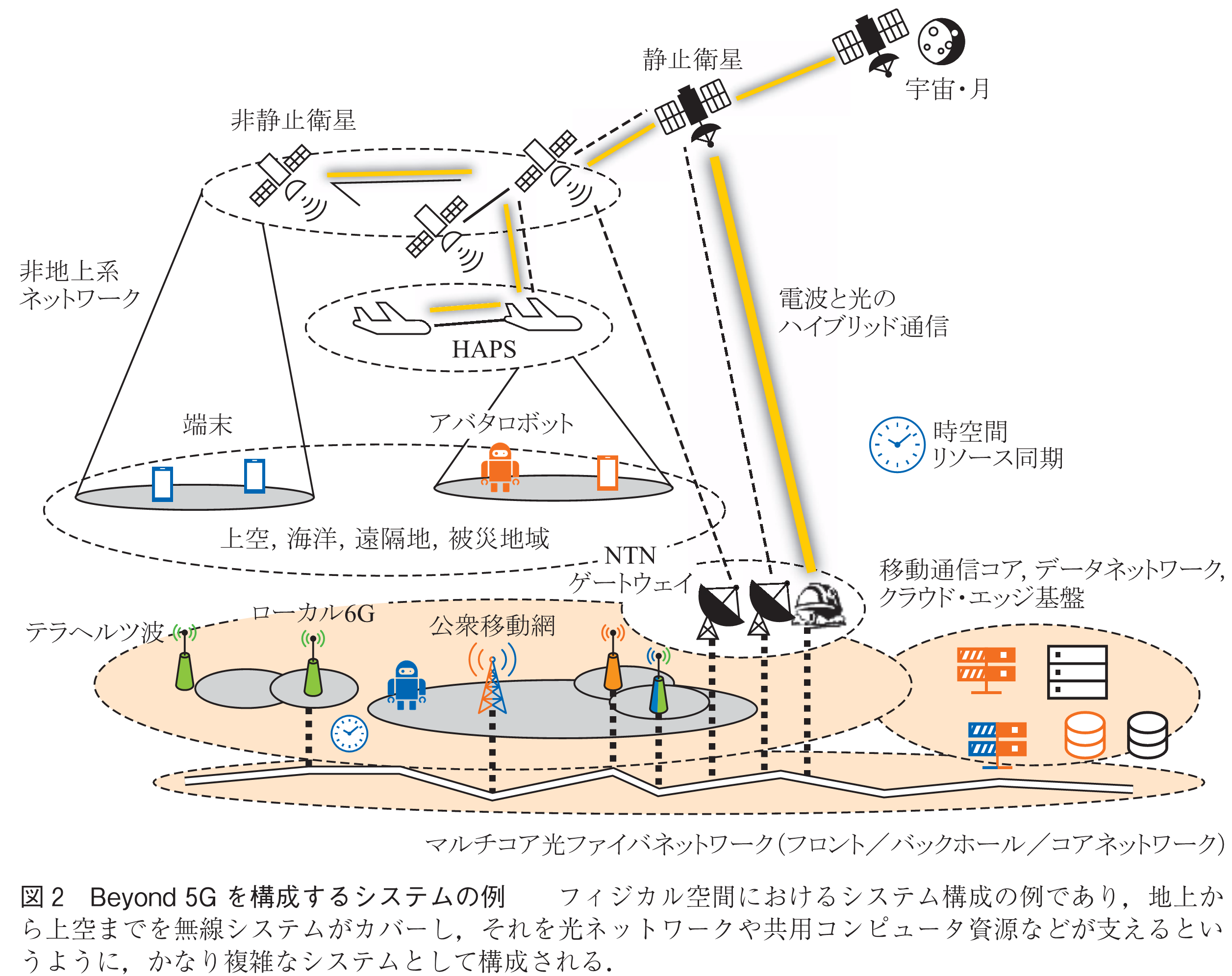 図2　Beyond 5Gを構成するシステムの例　　フィジカル空間におけるシステム構成の例であり，地上から上空までを無線システムがカバーし，それを光ネットワークや共用コンピュータ資源などが支えるというように，かなり複雑なシステムとして構成される．