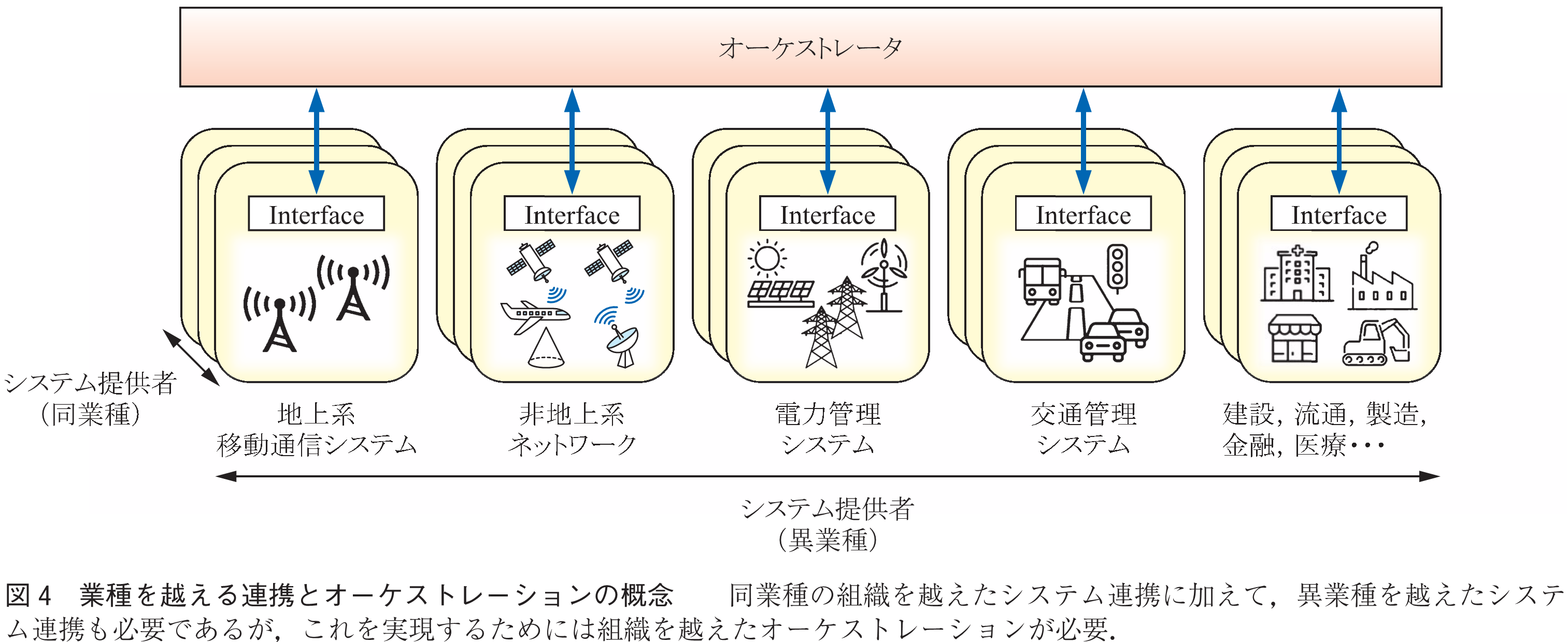 図4　業種を越える連携とオーケストレーションの概念　　同業種の組織を越えたシステム連携に加えて，異業種を越えたシステム連携も必要であるが，これを実現するためには組織を越えたオーケストレーションが必要．