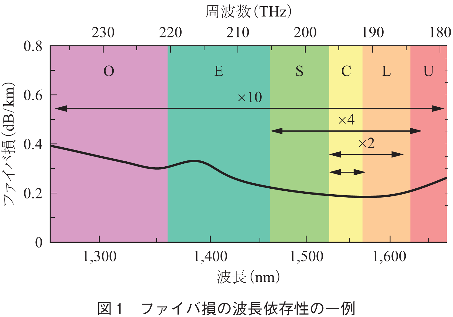 図1　ファイバ損の波長依存性の一例