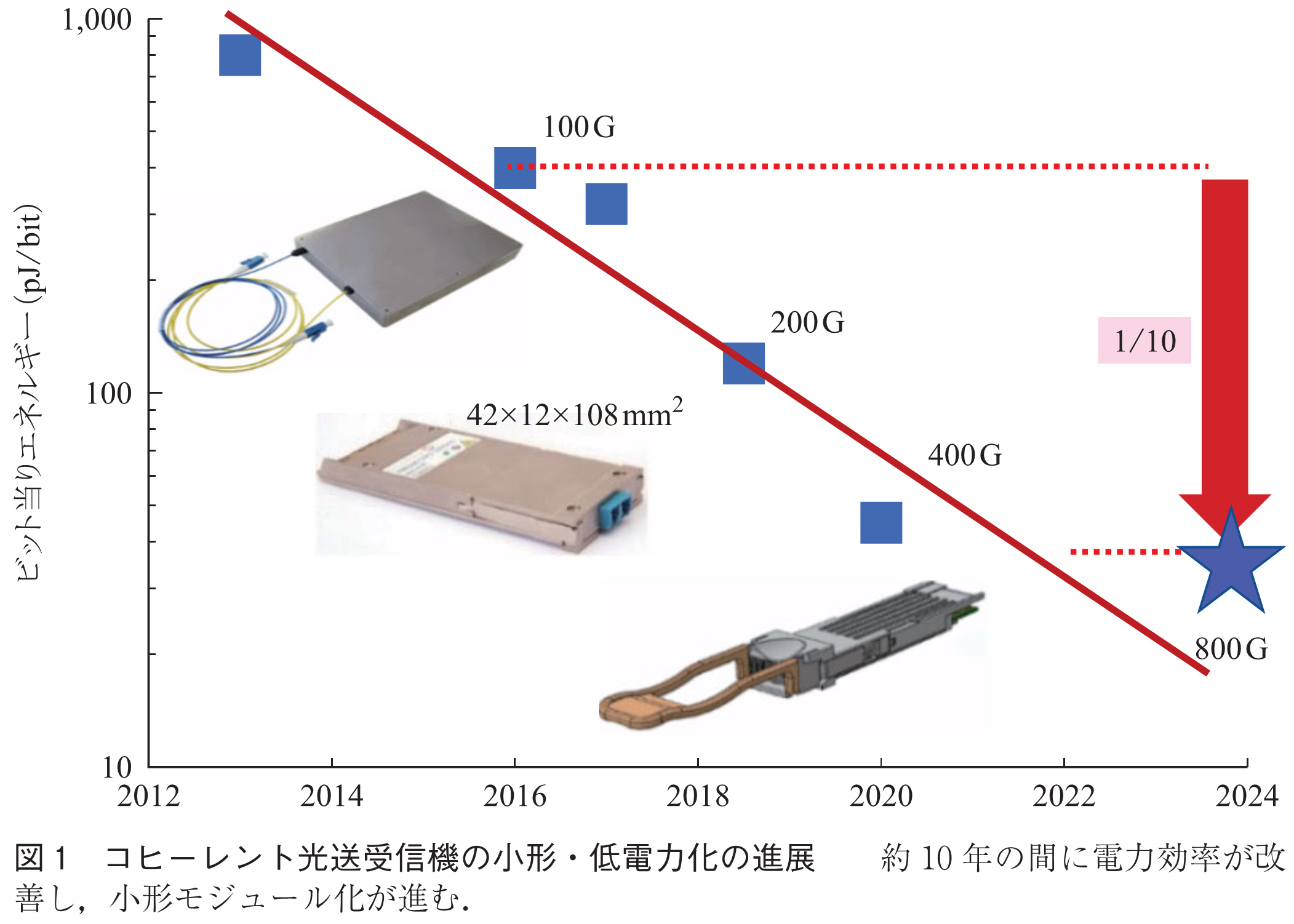 図1　コヒーレント光送受信機の小形・低電力化の進展　　約10年の間に電力効率が改善し，小形モジュール化が進む．