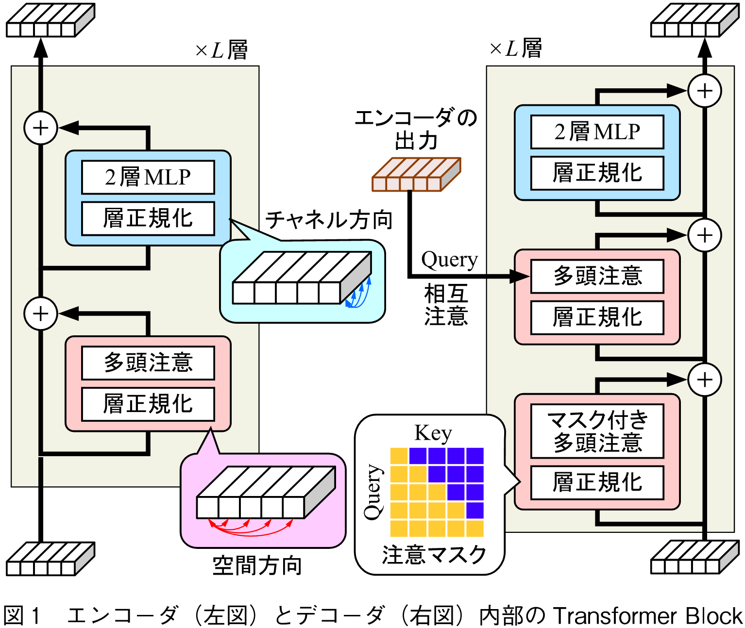 図1　エンコーダ（左図）とデコーダ（右図）内部のTransformer Block