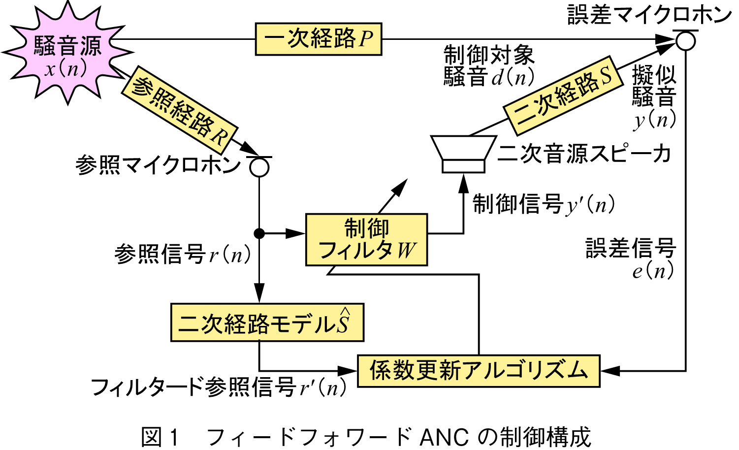 図1　フィードフォワードANCの制御構成