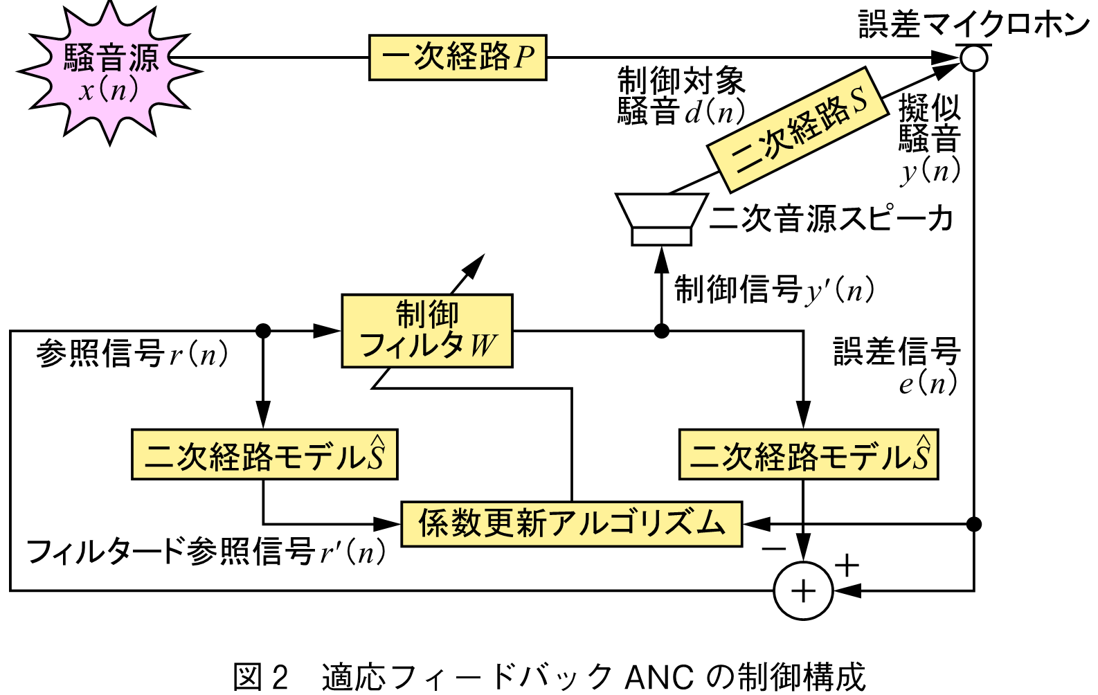 図2　適応フィードバックANCの制御構成