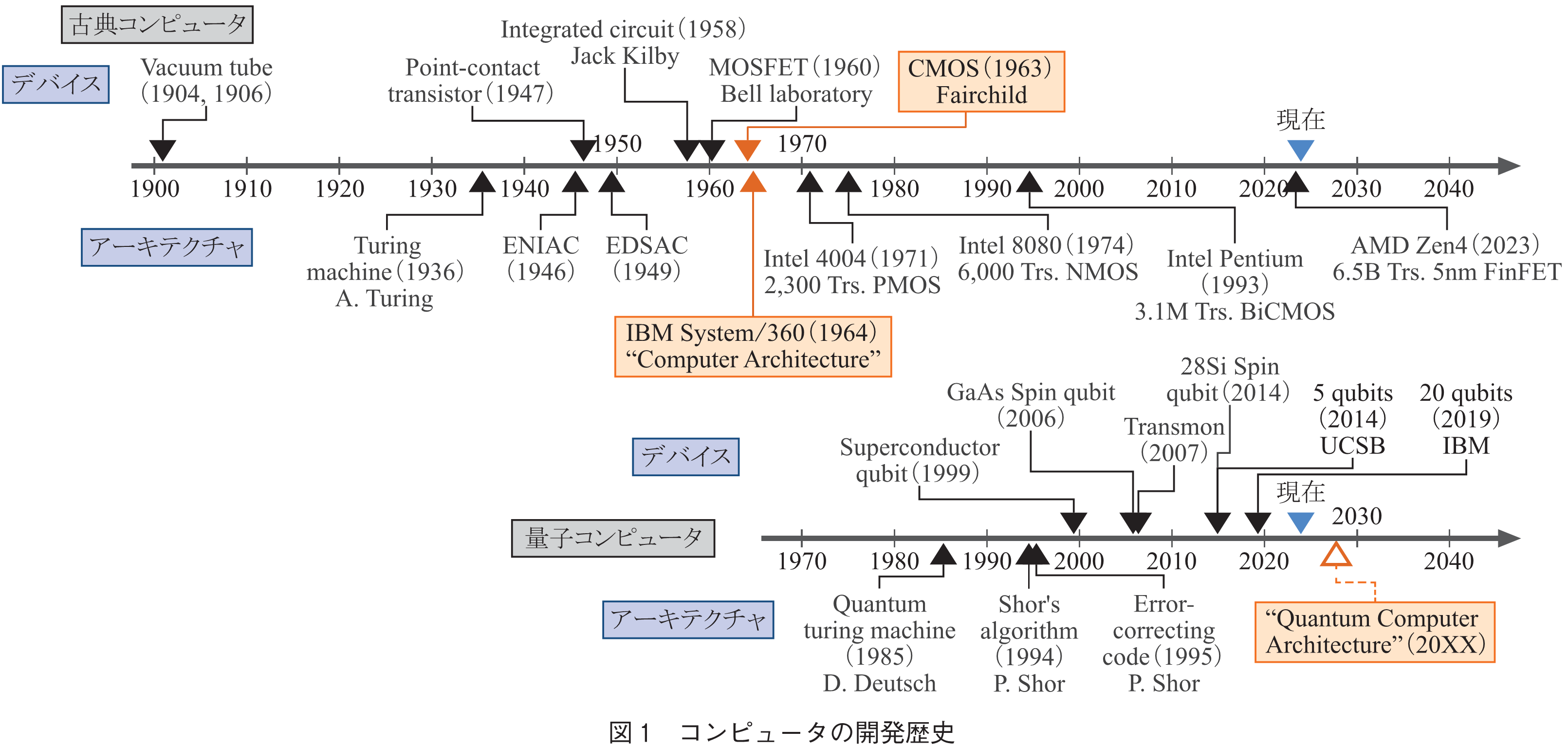 図1　コンピュータの開発歴史