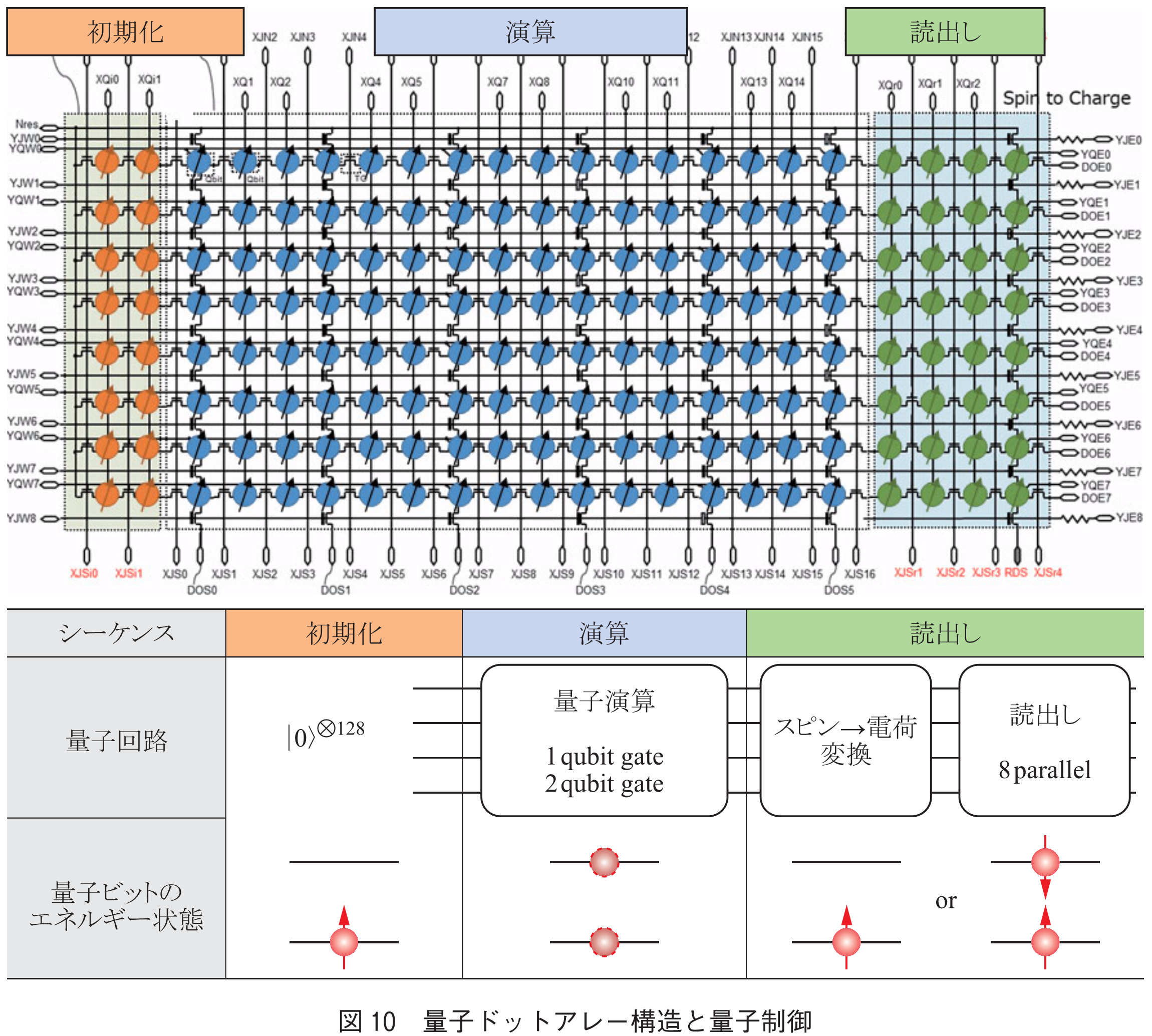 図10　量子ドットアレー構造と量子制御