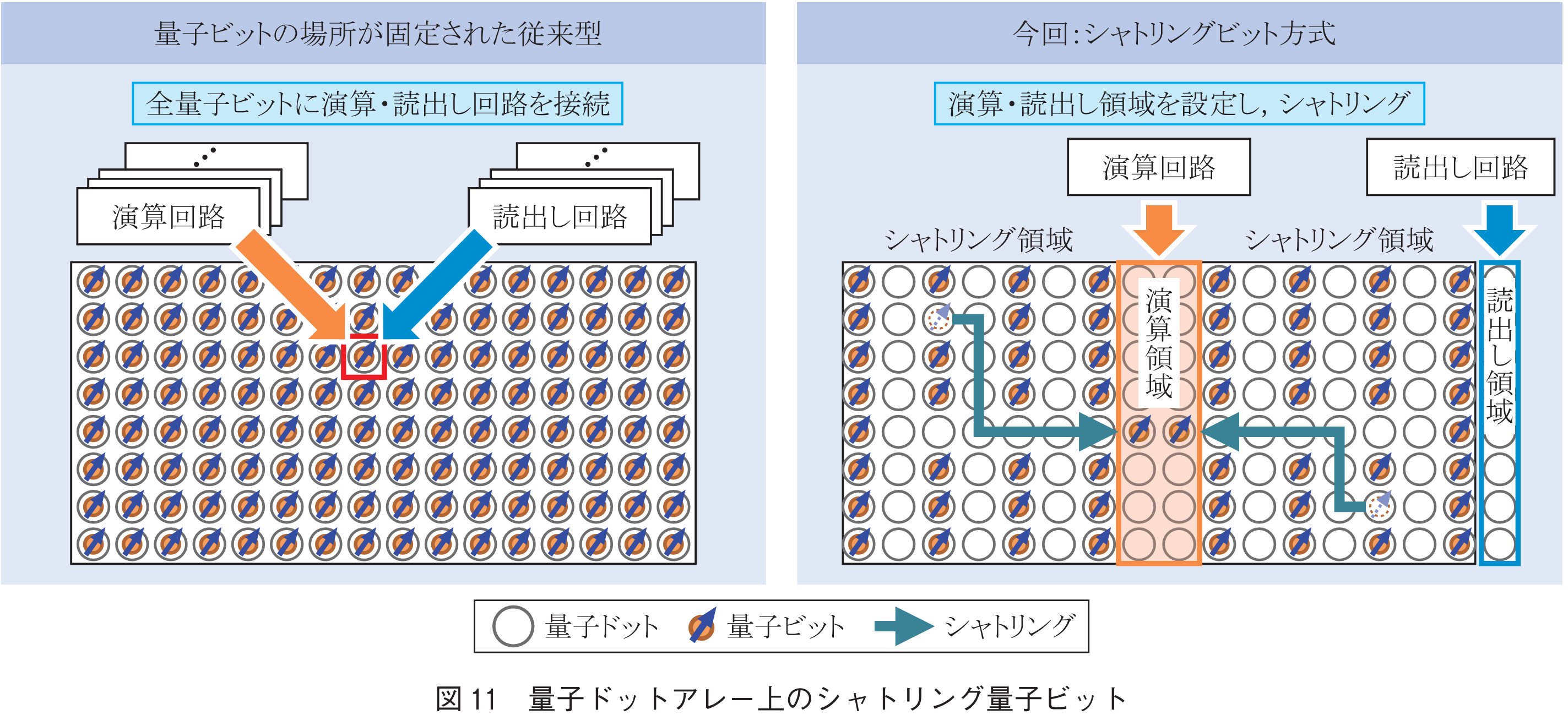 図11　量子ドットアレー上のシャトリング量子ビット