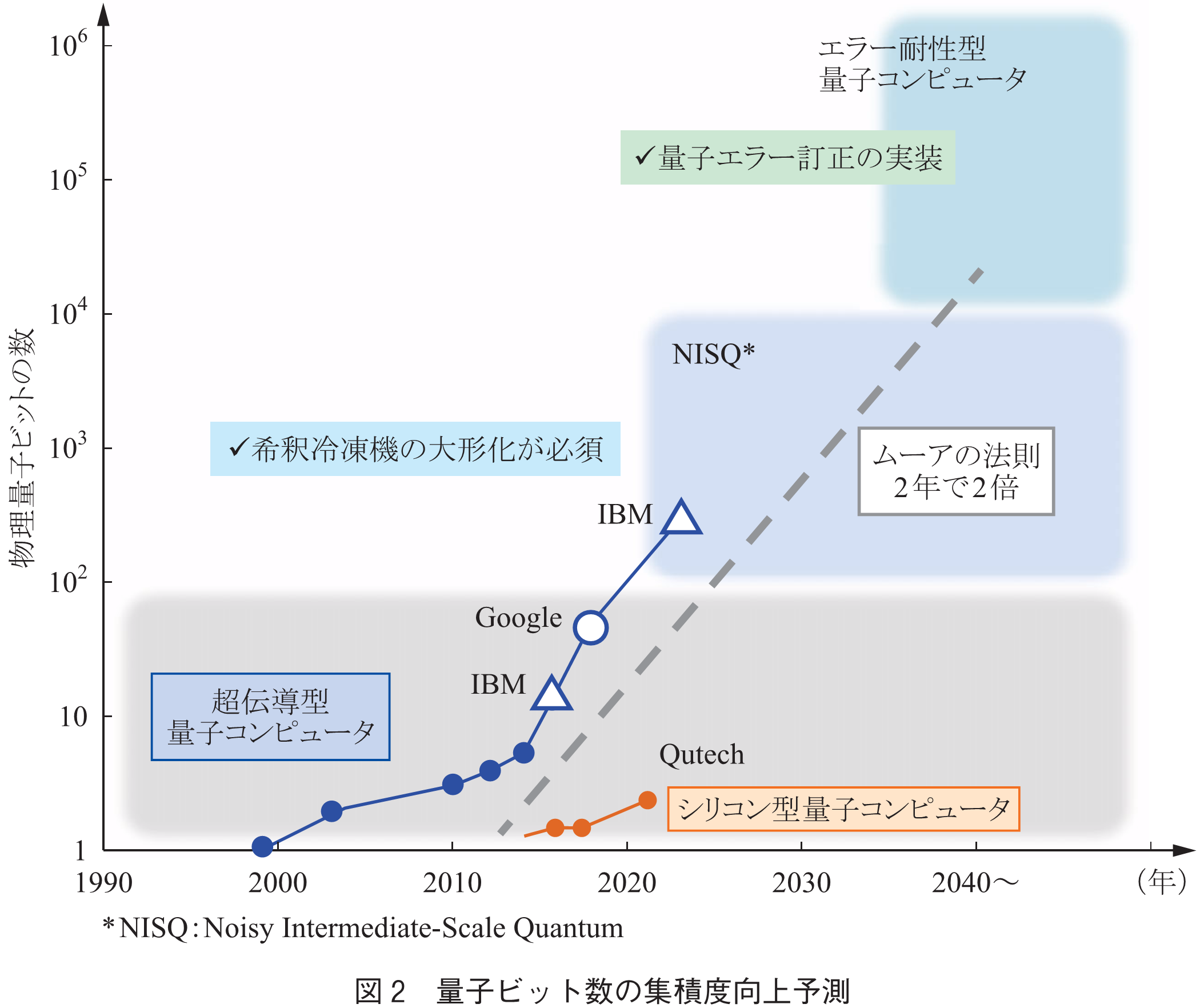 図2　量子ビット数の集積度向上予測