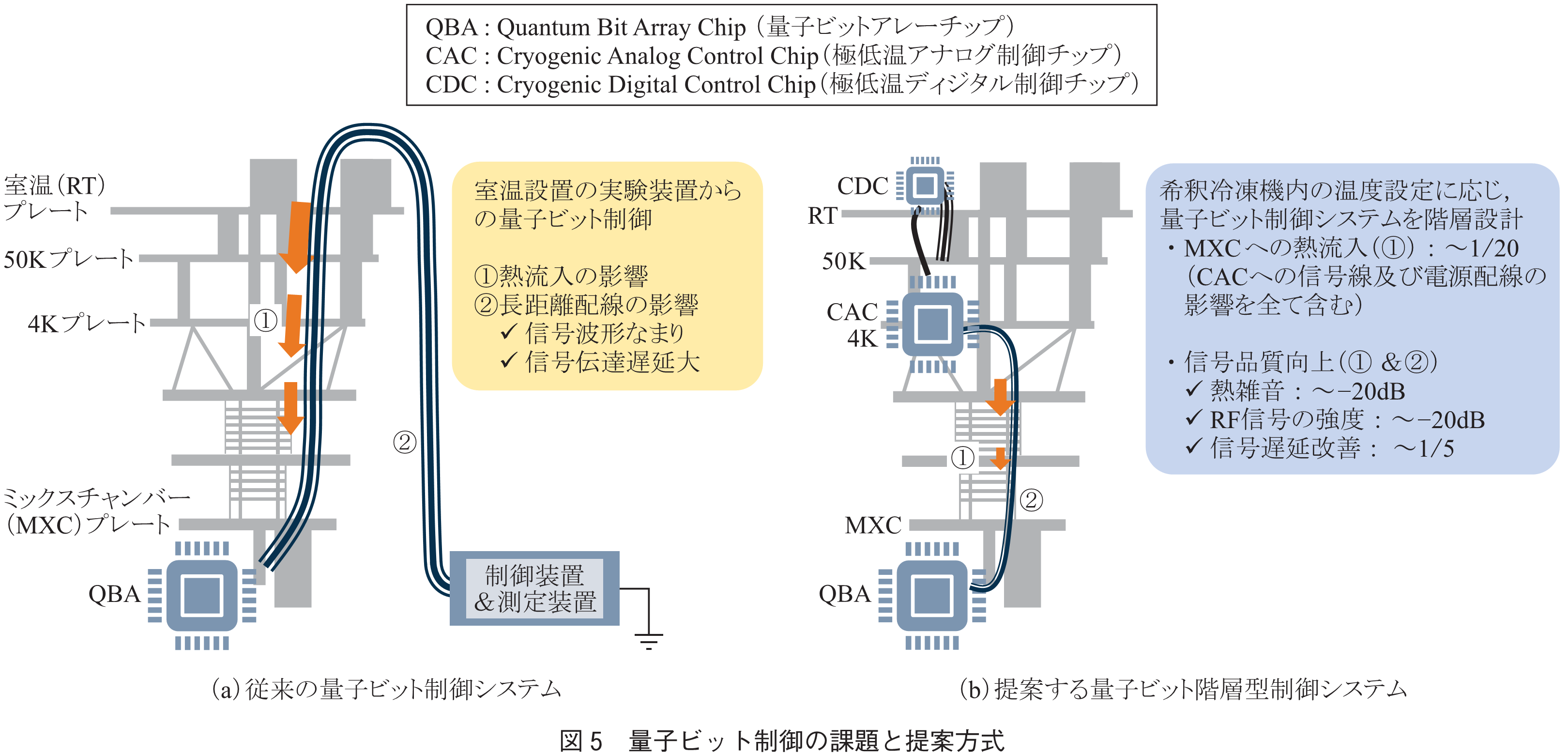 図5　量子ビット制御の課題と提案方式