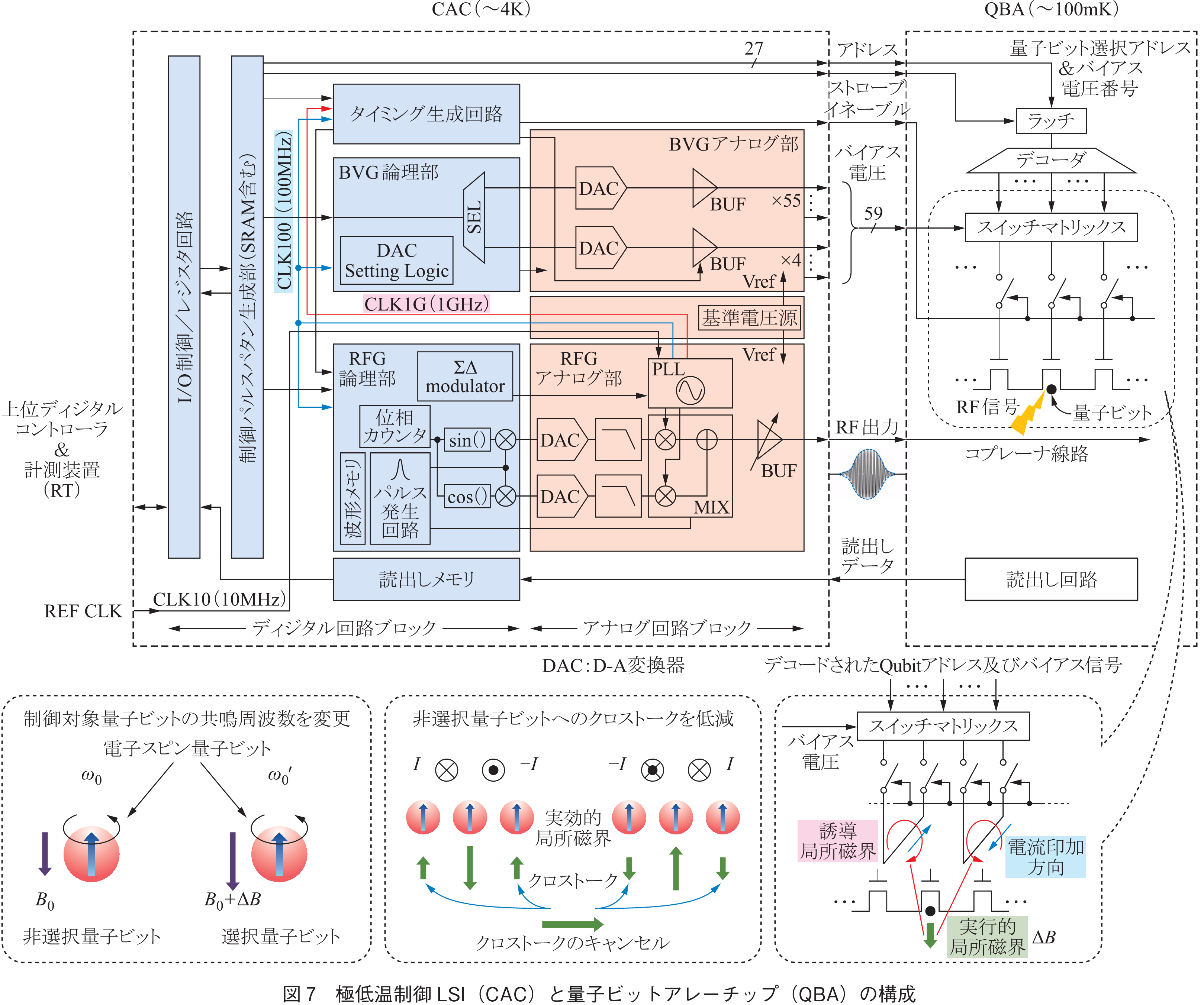 図7　極低温制御LSI（CAC）と量子ビットアレーチップ（QBA）の構成