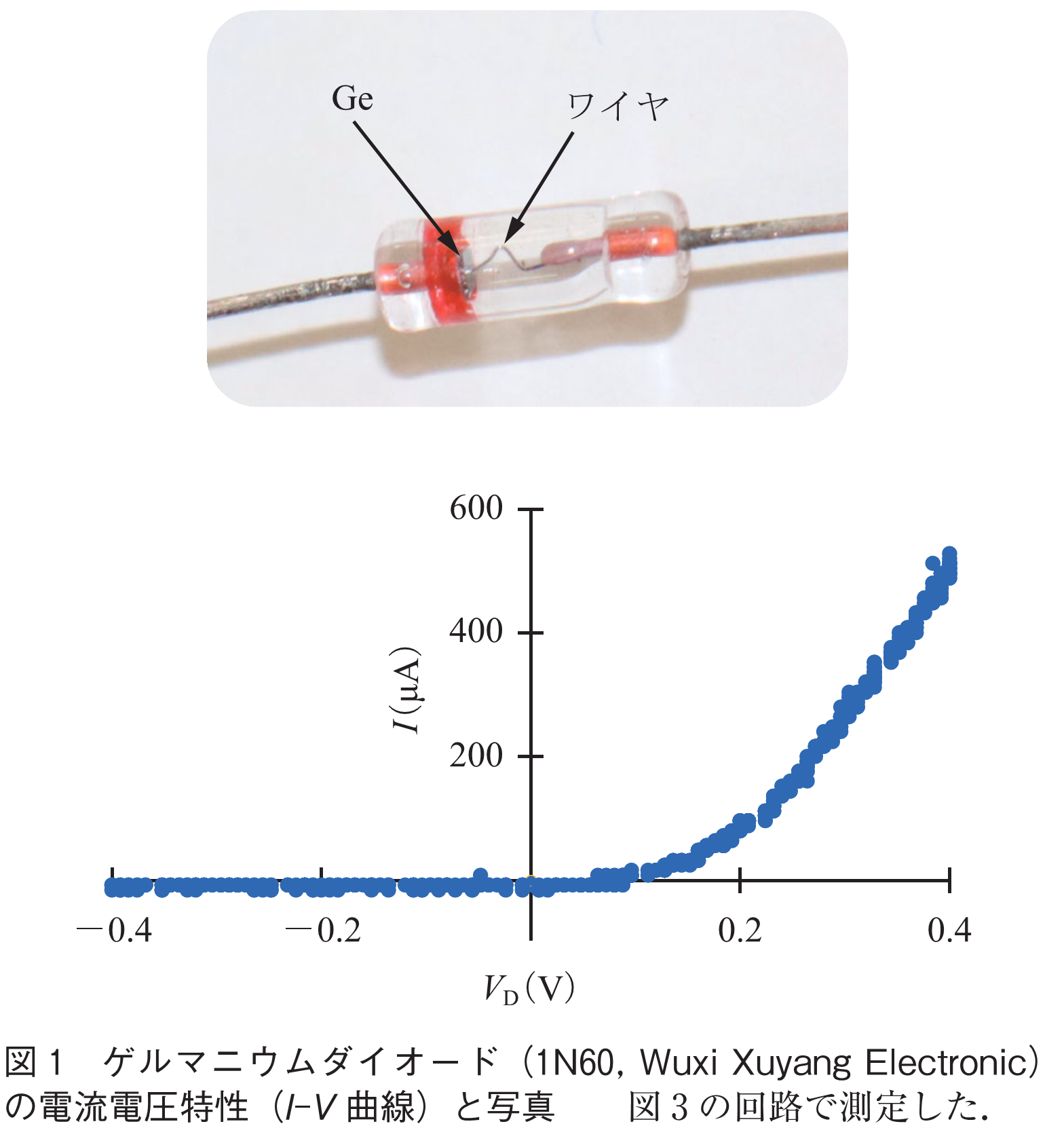 図1　ゲルマニウムダイオード（1N60, Wuxi Xuyang Electronic）の電流電圧特性（I-V曲線）と写真　　図3の回路で測定した．