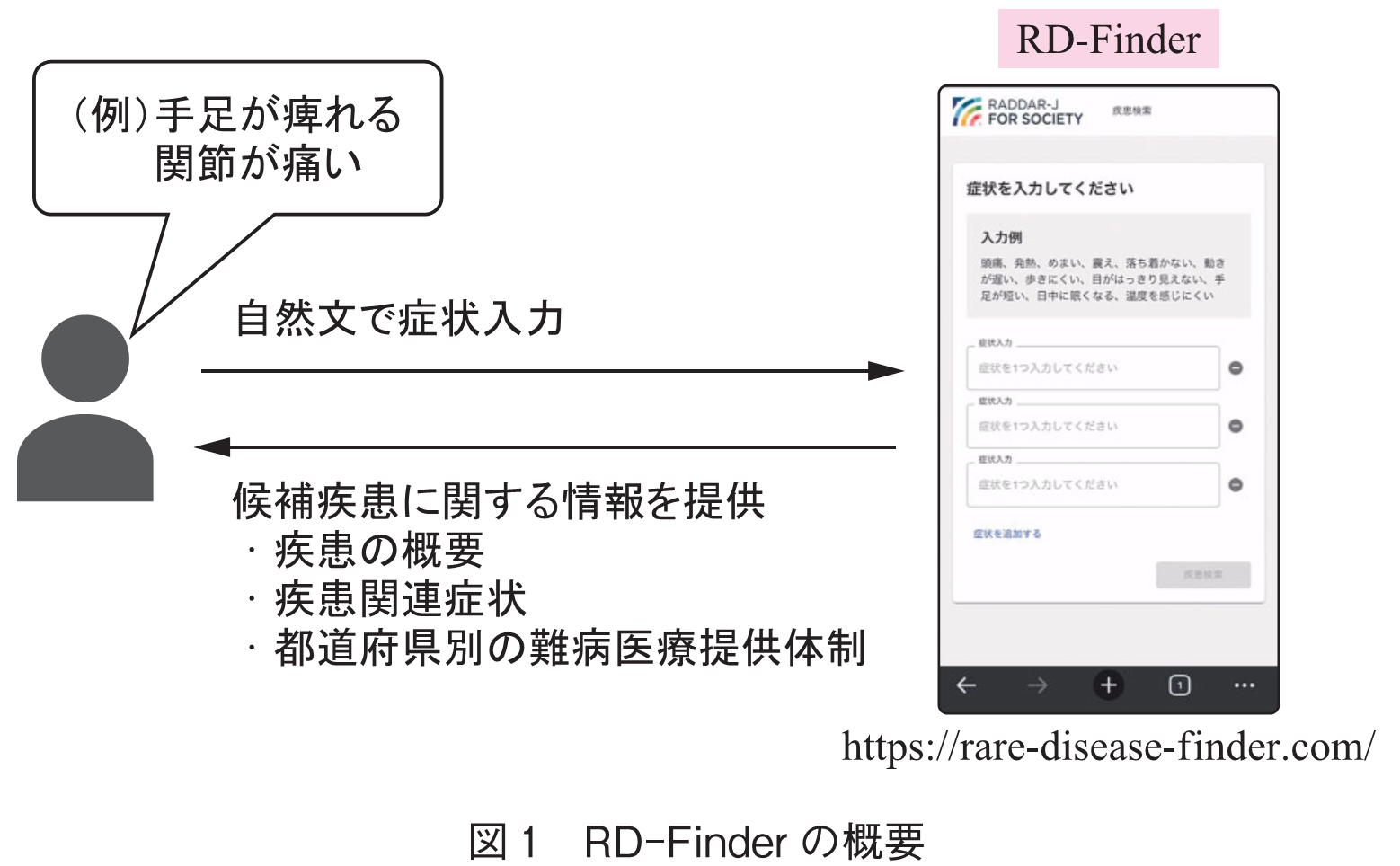 図1　RD-Finderの概要