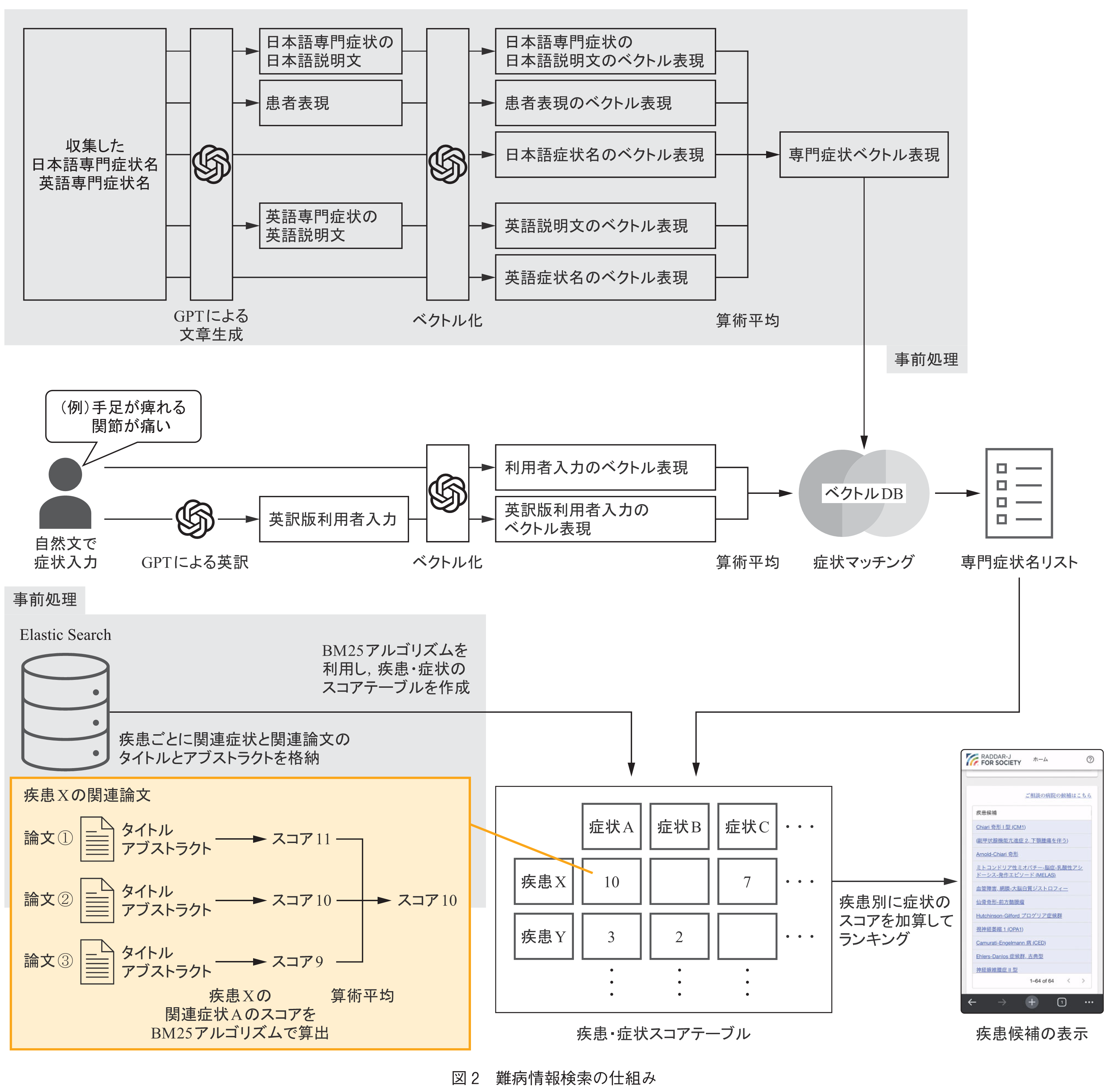 図2　難病情報検索の仕組み