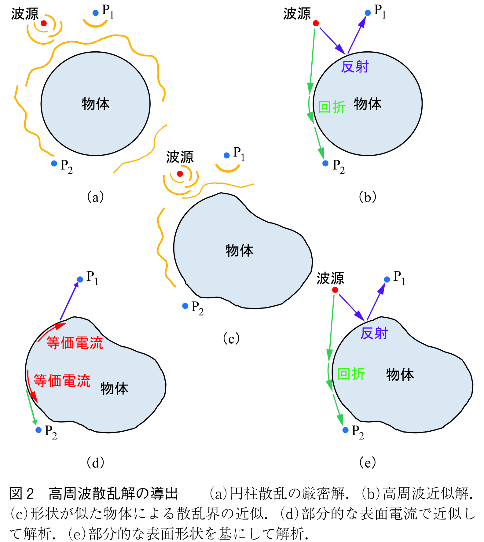 図2　高周波散乱解の導出　　（a）円柱散乱の厳密解．（b）高周波近似解．（c）形状が似た物体による散乱界の近似．（d）部分的な表面電流で近似して解析．（e）部分的な表面形状を基にして解析．